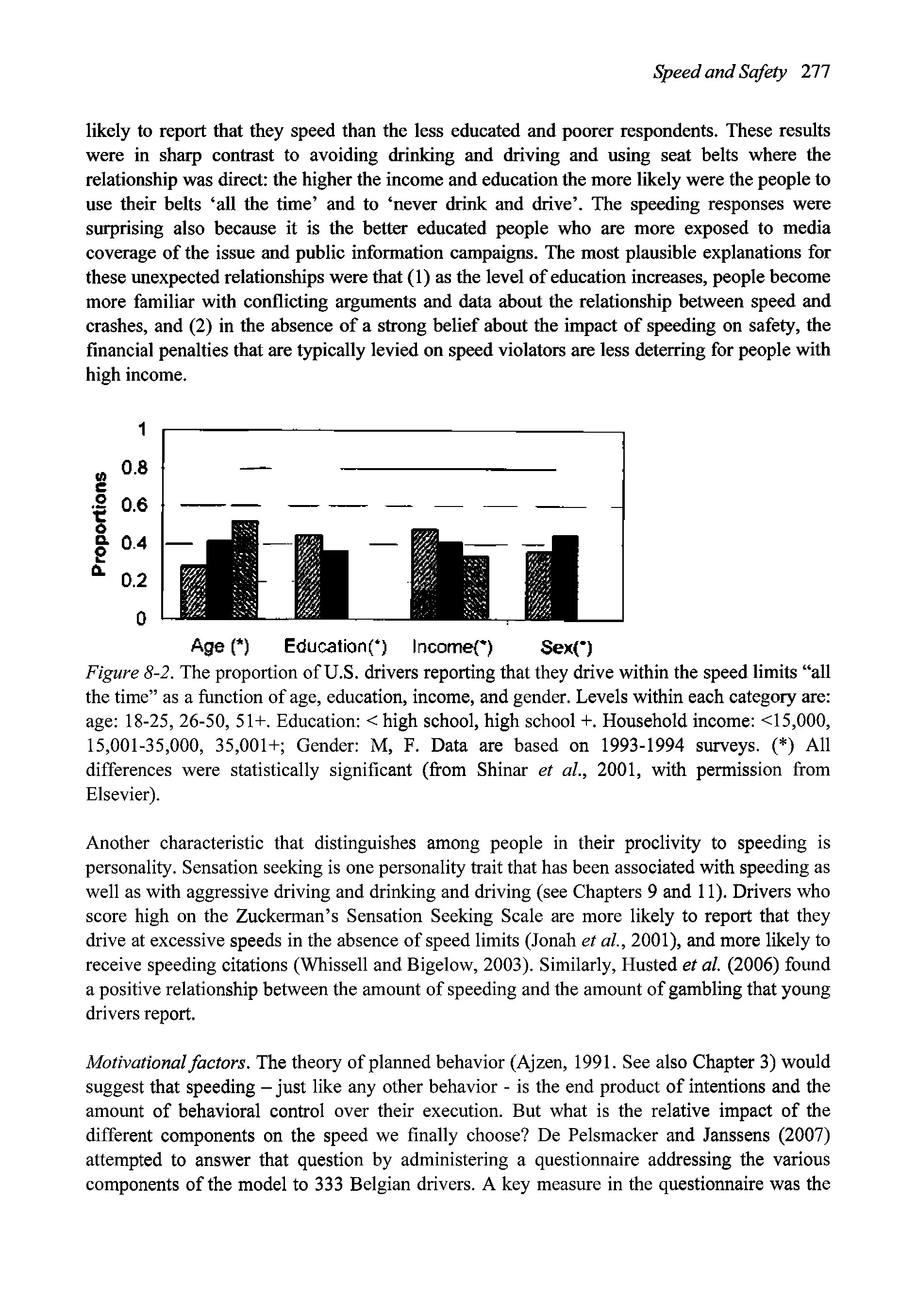 Figure 8-2. The proportion of U.S. drivers reporting that they drive within the speed limits all the time as a function of age, education, income, and gender. Levels within each category are age 18-25, 26-50, 51+. Education < high school, high school +. Household income <15,000, 15,001-35,000, 35,001+ Gender M, F. Data are based on 1993-1994 surveys. ( ) All differences were statistically significant (fi om Shinar et al.y 2001, with permission from Elsevier).