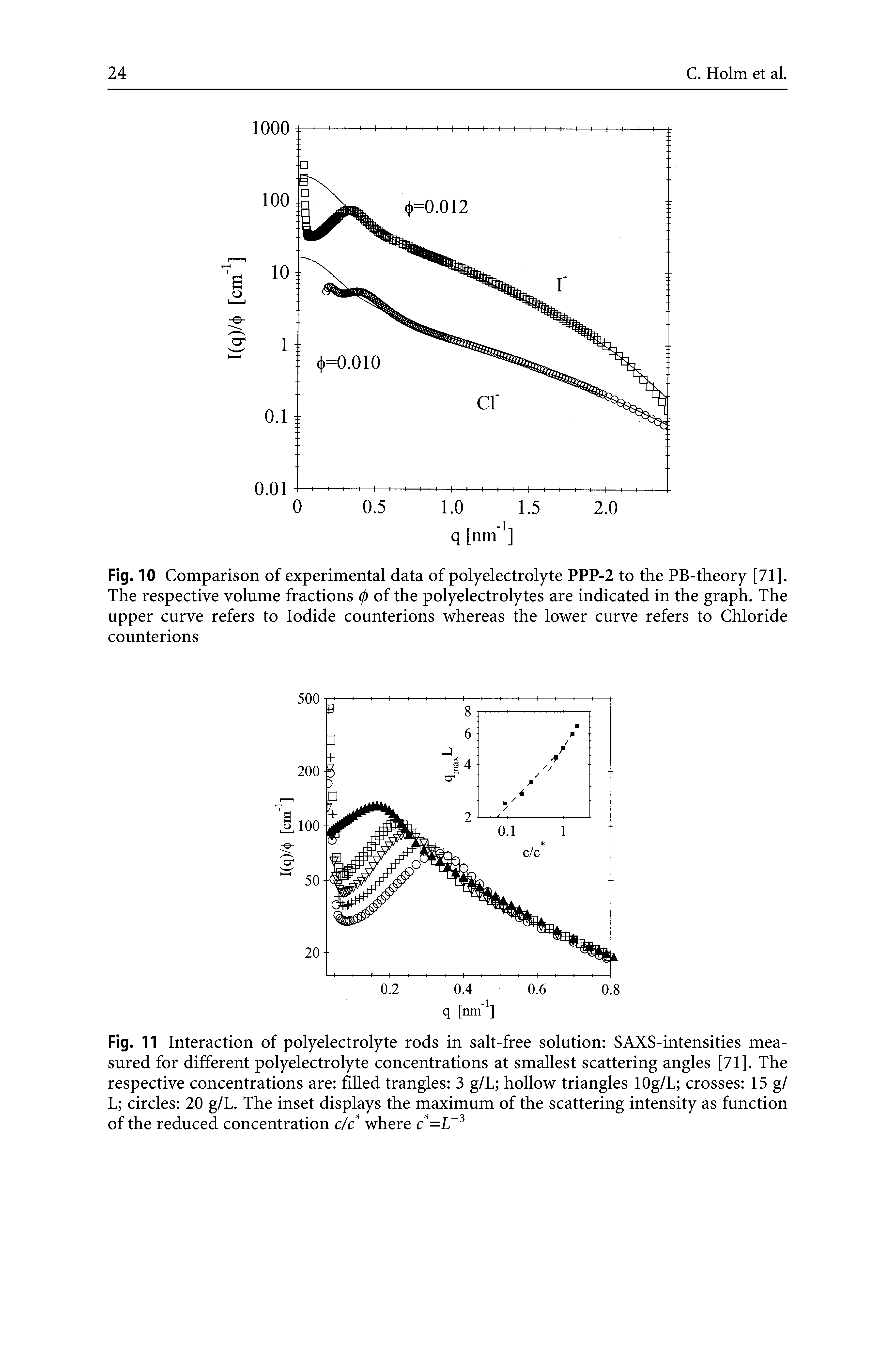 Fig. 11 Interaction of polyelectrolyte rods in salt-free solution SAXS-intensities measured for different polyelectrolyte concentrations at smallest scattering angles [71]. The respective concentrations are filled trangles 3 g/L hollow triangles lOg/L crosses 15 g/ L circles 20 g/L. The inset displays the maximum of the scattering intensity as function of the reduced concentration c/c where c=L 3...