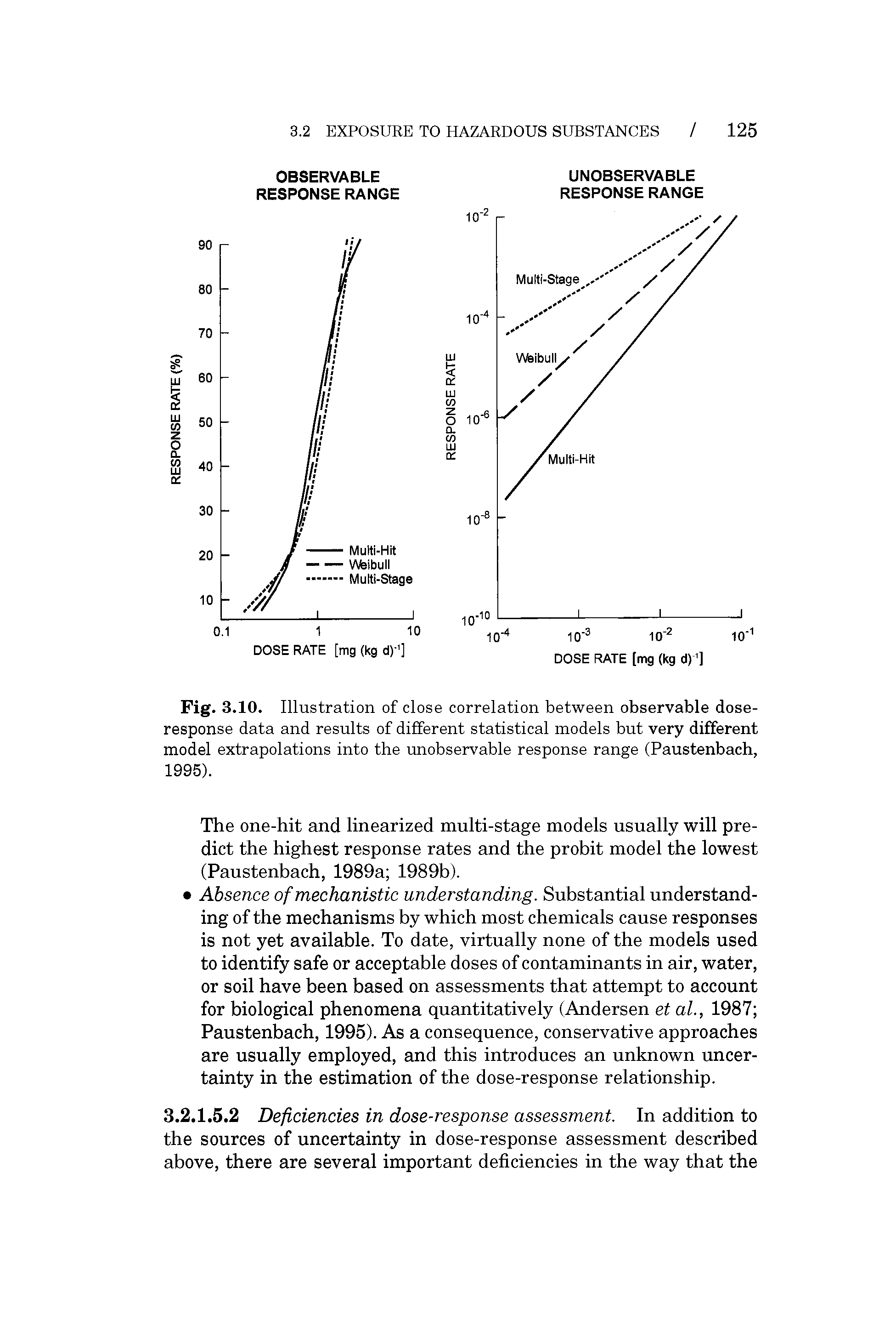 Fig. 3.10. Illustration of close correlation between observable dose-response data and results of different statistical models but very different model extrapolations into the unobservable response range (Paustenbach, 1995).