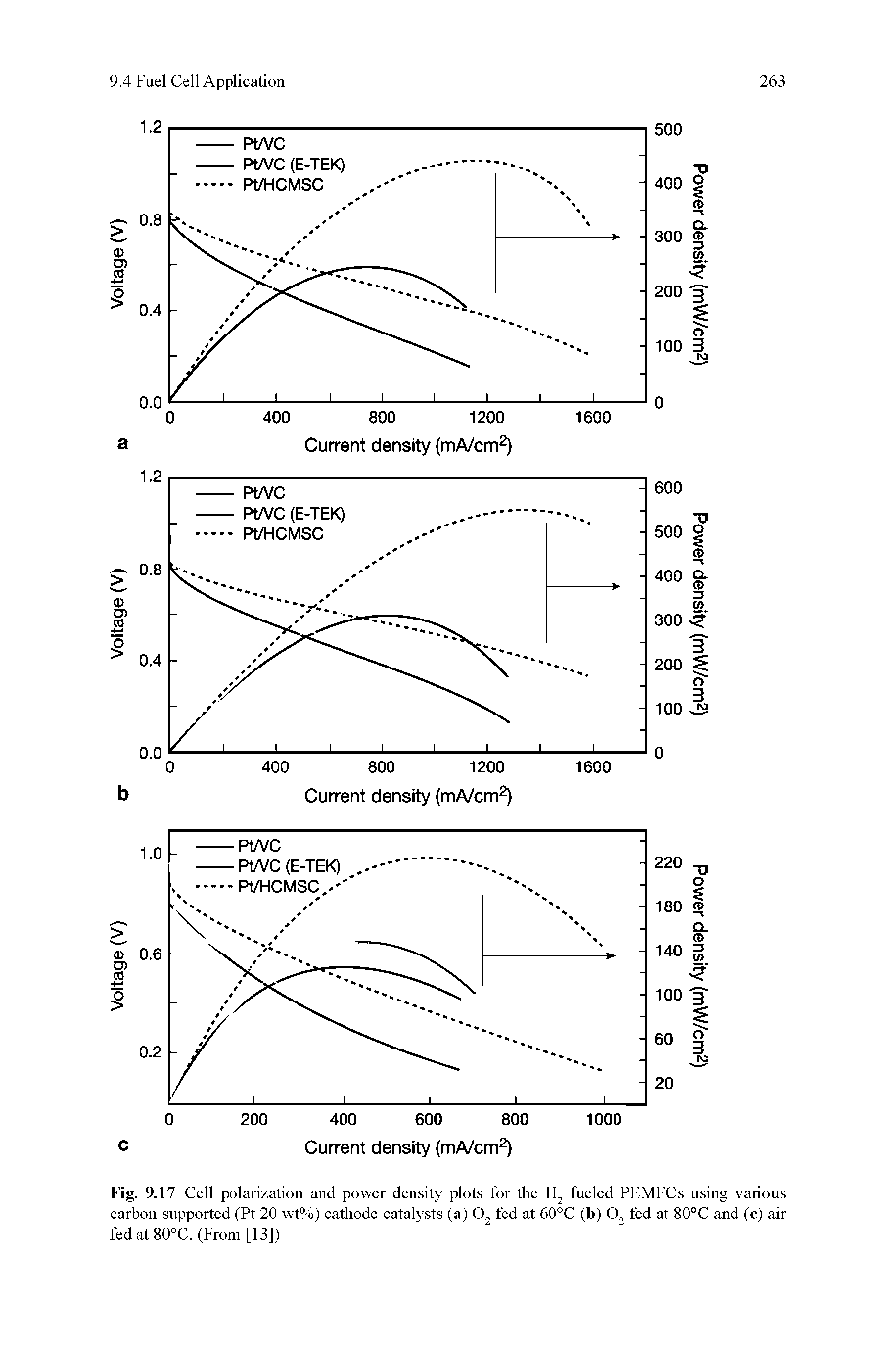 Fig. 9.17 Cell polarization and power density plots for the Fl fueled PEMFCs using various carbon supported (Pt 20 wt%) cathode catalysts (a) fed at 60°C (b) fed at 80°C and (c) air fedat80°C. (From [13])...