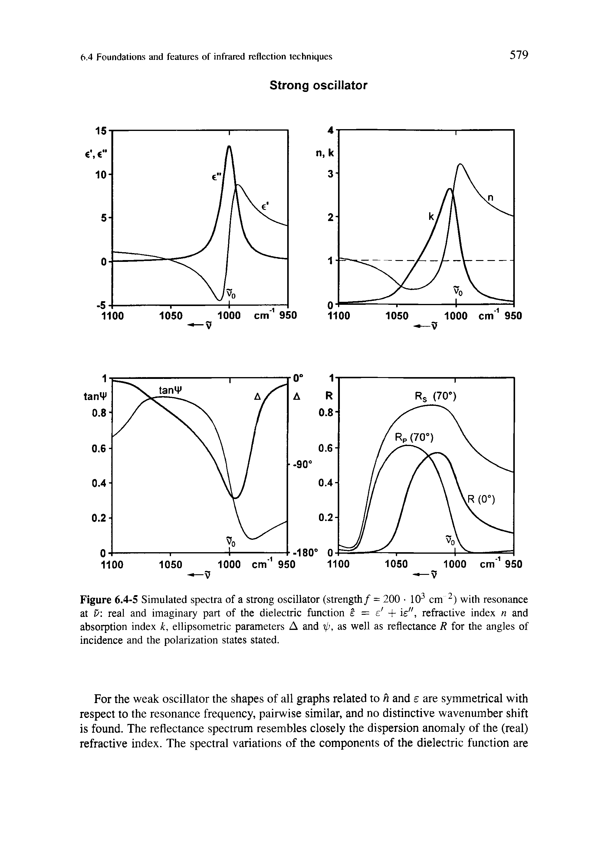 Figure 6.4-5 Simulated spectra of a strong oscillator (strength/ = 200 10 cm with resonance at t> real and imaginary part of the dielectric function = s + k", refractive index n and absorption index k, ellipsometric parameters A and ip, as well as reflectance R for the angles of incidence and the polarization states stated.