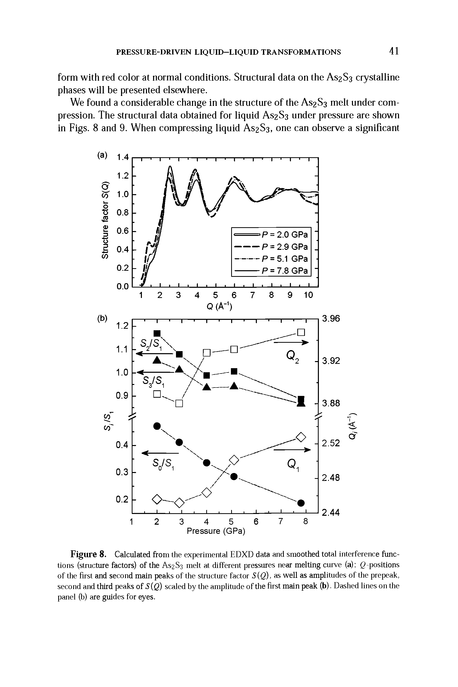Figure 8. Calculated from the experimental EDXD data and smoothed total interference functions (structure factors) of the AS2S3 melt at different pressures near melting curve (a) g-positions of the first and second main peaks of the structure factor S(Q), as well as amplitudes of the prepeak, second and third peaks of S(Q) scaled by the amplitude of the first main peak (b). Dashed lines on the panel (b) are guides for eyes.