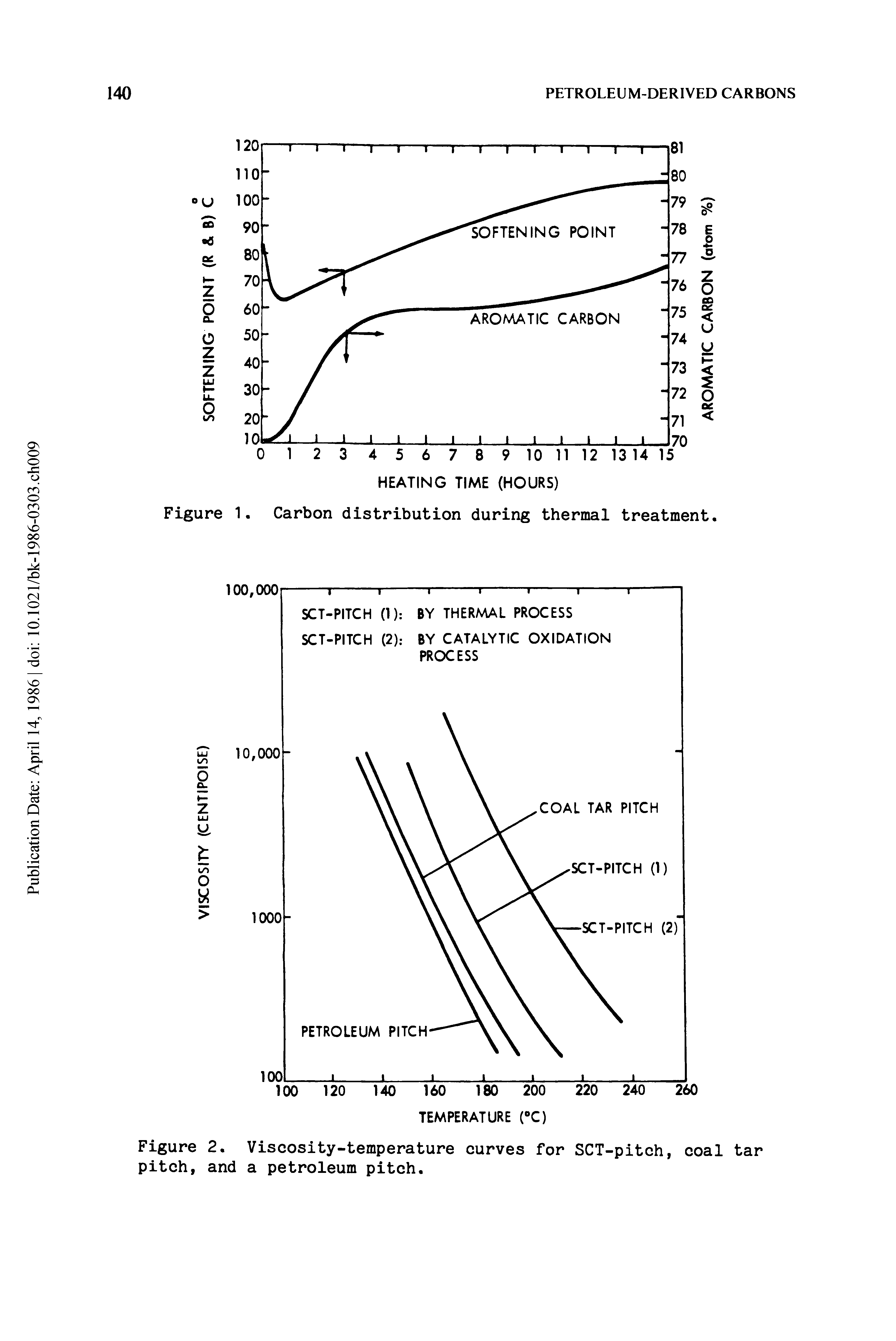 Figure 2. Viscosity-temperature curves for SCT-pitch, coal tar pitch, and a petroleum pitch.