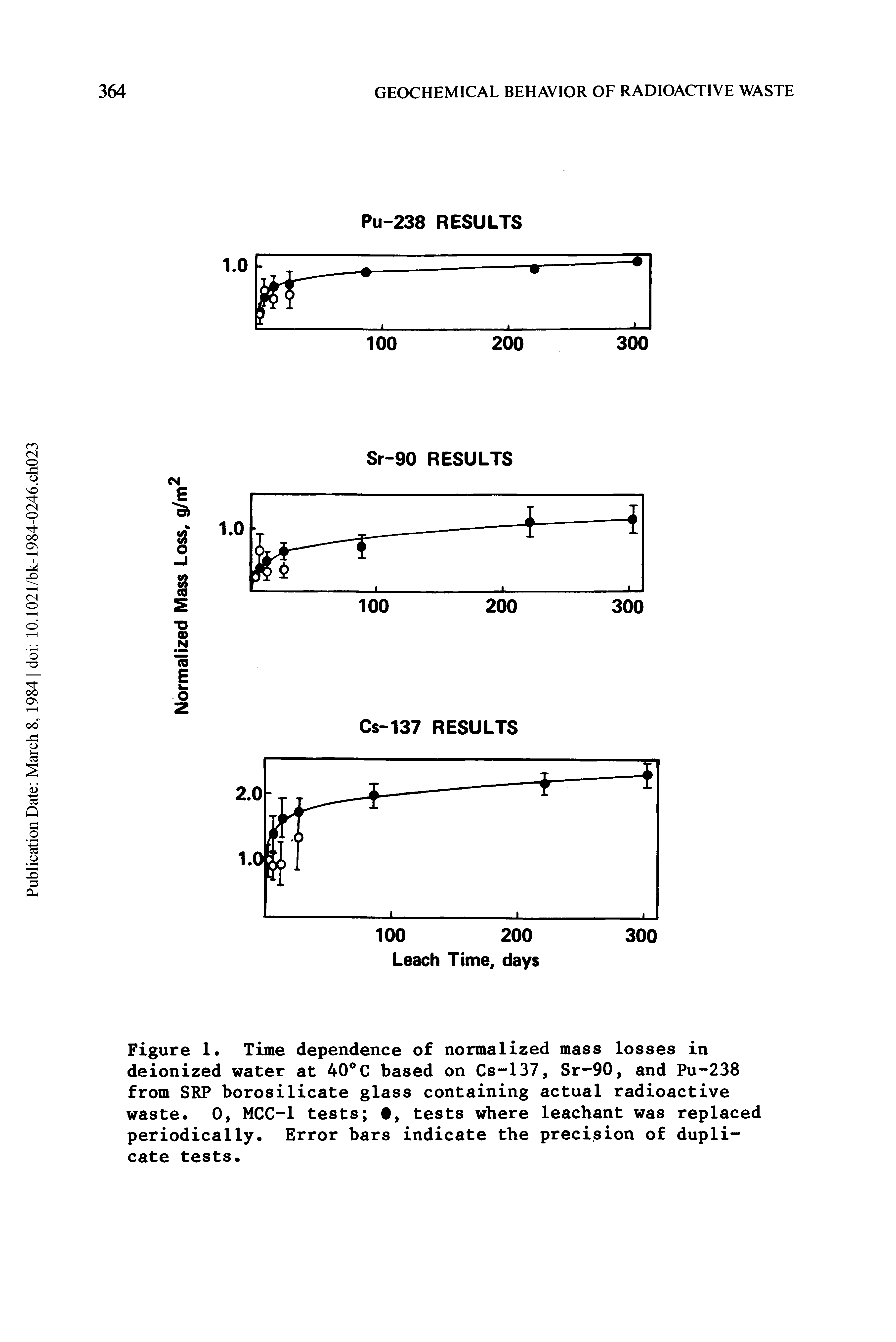 Figure 1 Time dependence of normalized mass losses in deionized water at 40°C based on Cs-137, Sr-90, and Pu-238 from SRP borosilicate glass containing actual radioactive waste. 0, MCC-1 tests , tests where leachant was replaced periodically. Error bars indicate the precision of duplicate tests.