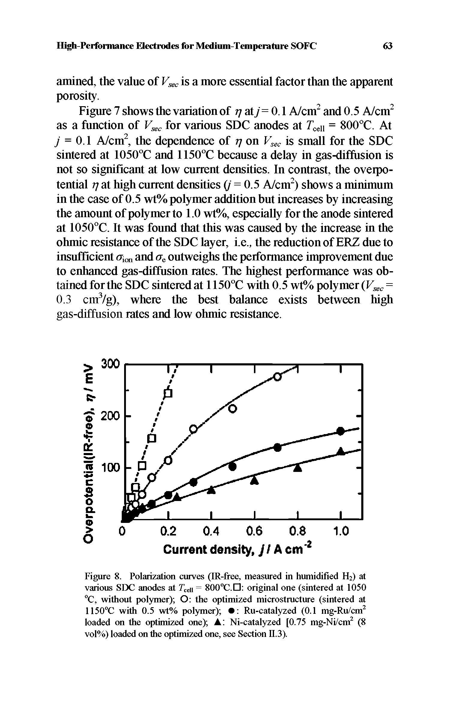 Figure 8. Polarization curves (IR-free. measured in humidified Hj) at various SDC anodes at Tca = 800 C.O original one (sintered at 1050 °C, without polymer) O the optimized microstructure (sintered at 1150°C with 0.5 wt% polymer) Ru-catalyzed (0.1 mg-Ru ern loaded on the optimized one) Ni-catalyzed [0.75 mg-Nicnf (8 vol%) loaded on the optimized one, see Section 11.3).