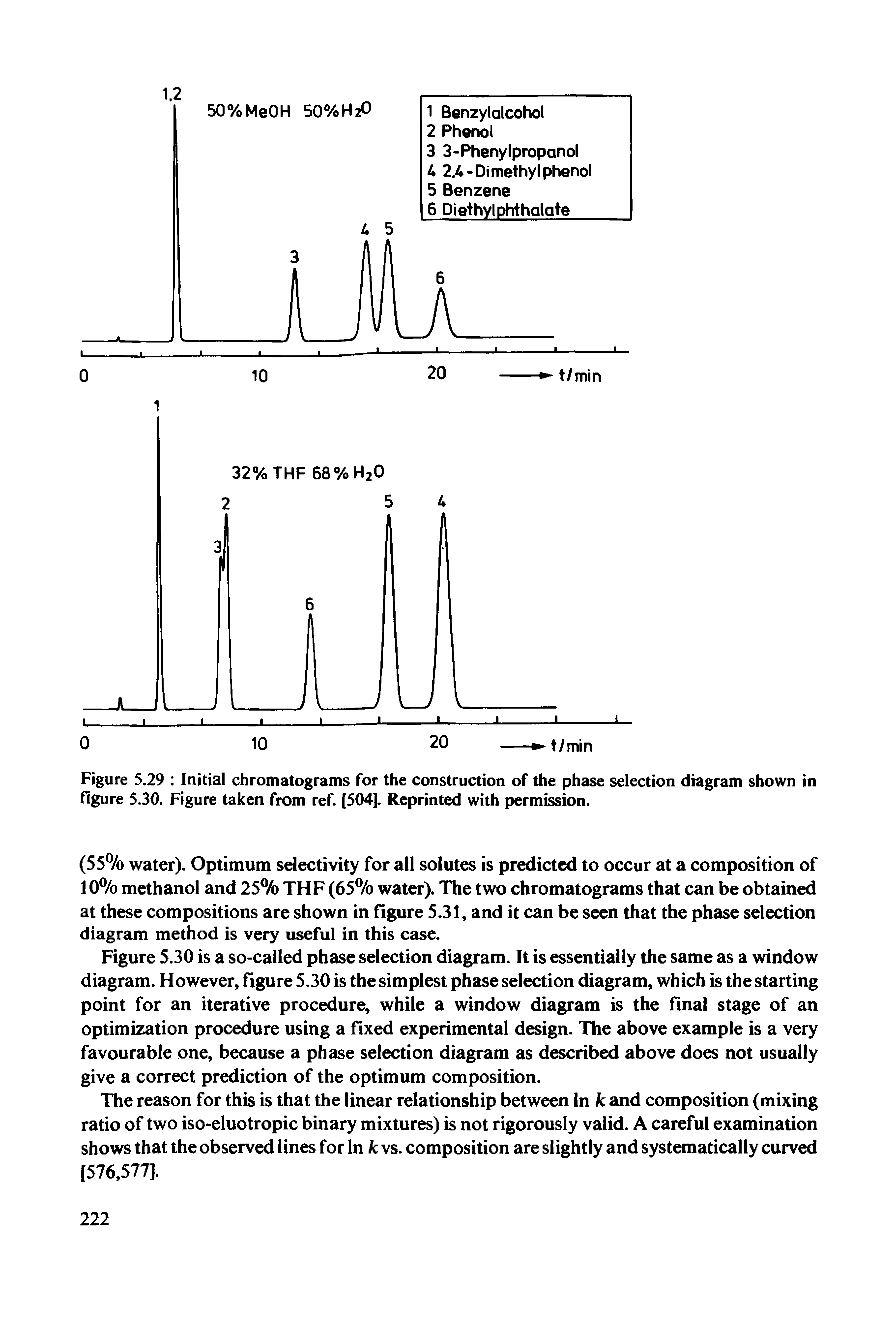Figure 5.29 Initial chromatograms for the construction of the phase selection diagram shown in Figure 5.30. Figure taken from ref. [504], Reprinted with permission.
