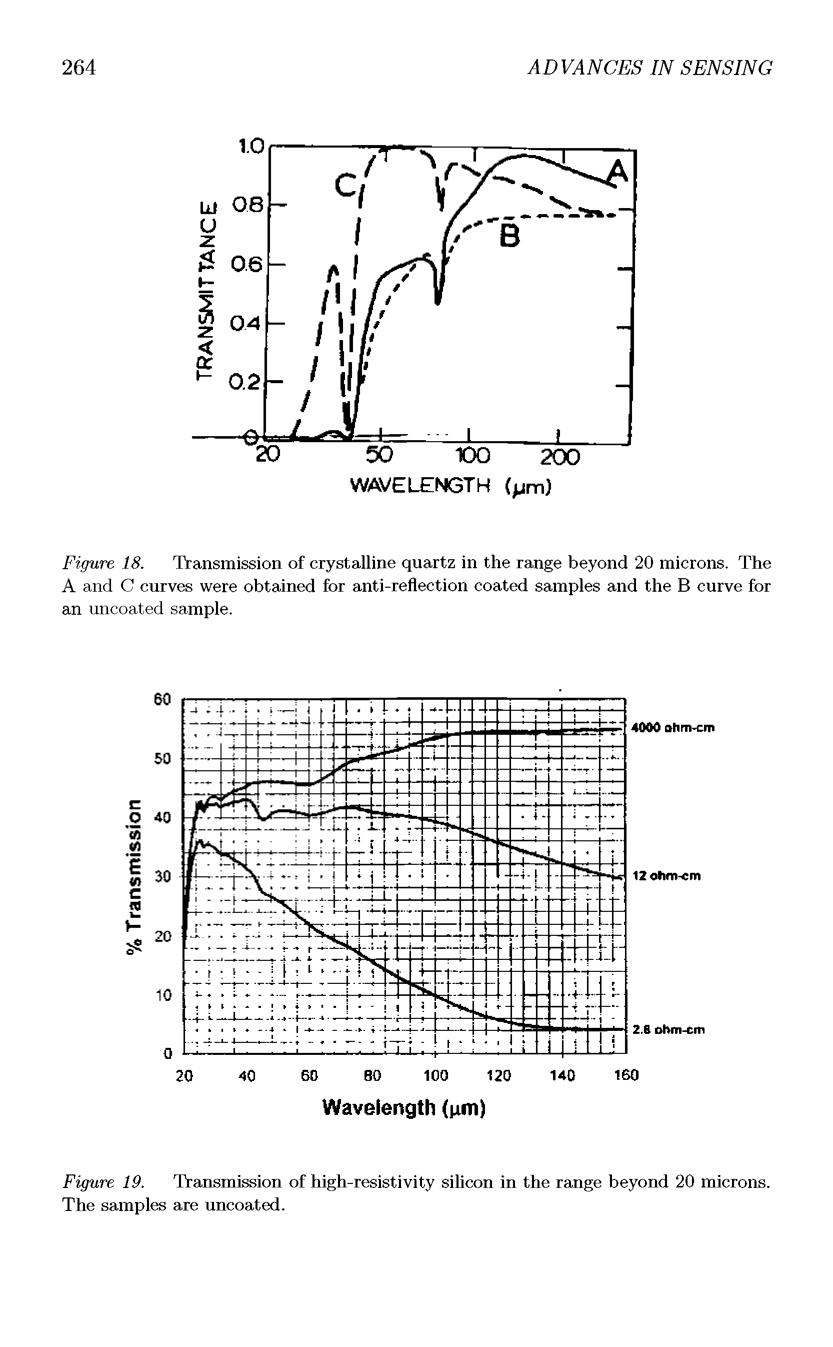 Figure 18. Transmission of crystalline quartz in the range beyond 20 microns. The A and C curves were obtained for anti-reflection coated samples and the B curve for...