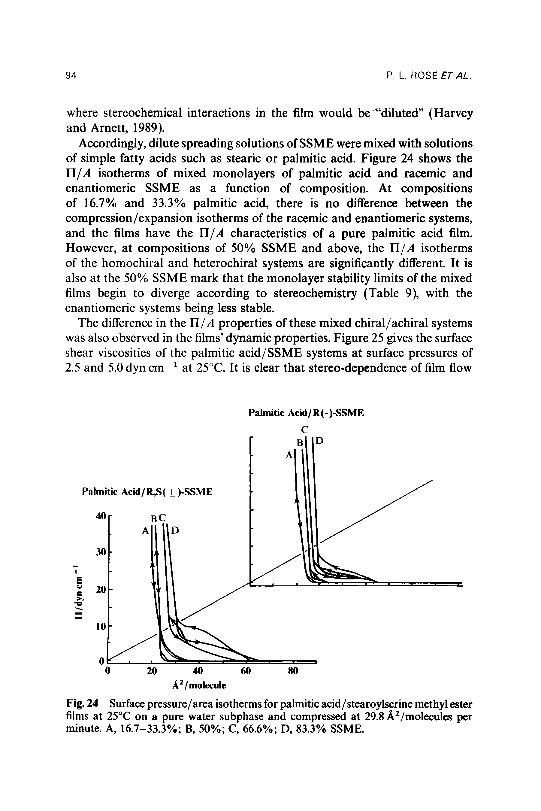 Fig. 24 Surface pressure/area isotherms for palmitic acid/stearoylserine methyl ester films at 25°C on a pure water subphase and compressed at 29.8 A2/molecules per minute. A, 16.7-33.3% B, 50% C, 66.6% D, 83.3% SSME.