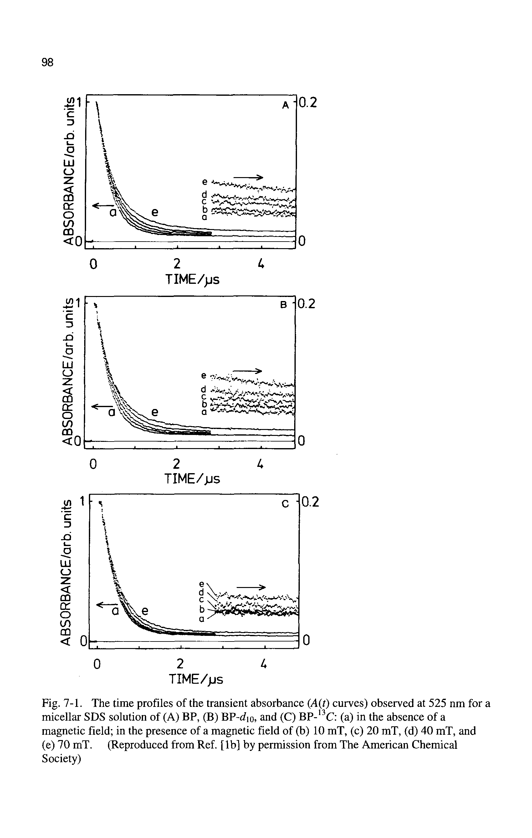 Fig. 7-1. The time profiles of the transient absorbance (A(t) curves) observed at 525 nm for a micellar SDS solution of (A) BP, (B) BP-cfio, and (C) BP- C (a) in the absence of a magnetic field in the presence of a magnetic field of (b) 10 mT, (c) 20 mT, (d) 40 mT, and (e) 70 mT. (Reproduced from Ref. [lb] by permission from The American Chemical Society)...