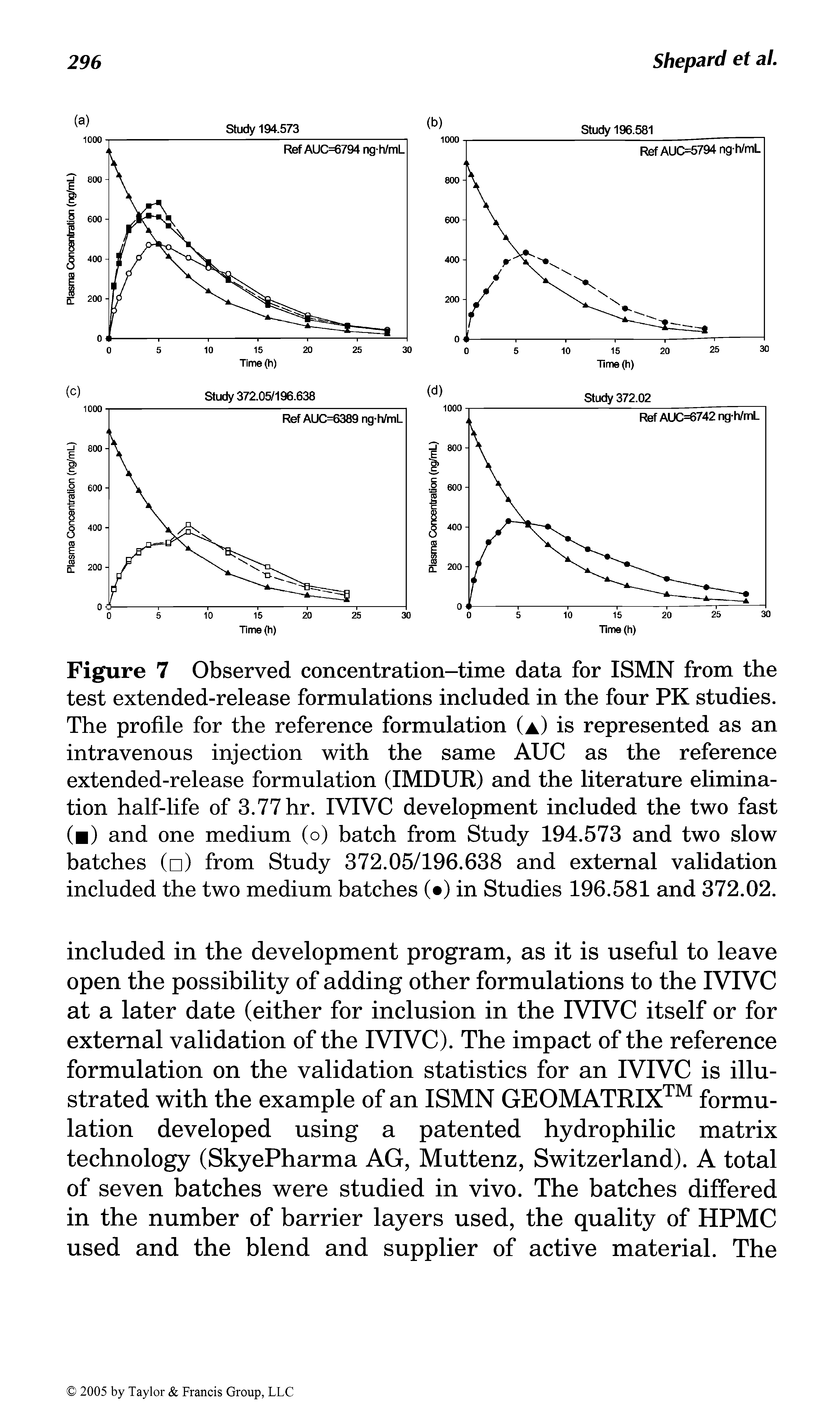 Figure 7 Observed concentration—time data for ISMN from the test extended-release formulations included in the four PK studies. The profile for the reference formulation (a) is represented as an intravenous injection with the same AUC as the reference extended-release formulation (IMDUR) and the literature elimination half-life of 3.77 hr. IVIVC development included the two fast ( ) and one medium (o) batch from Study 194.573 and two slow batches ( ) from Study 372.05/196.638 and external validation included the two medium batches ( ) in Studies 196.581 and 372.02.