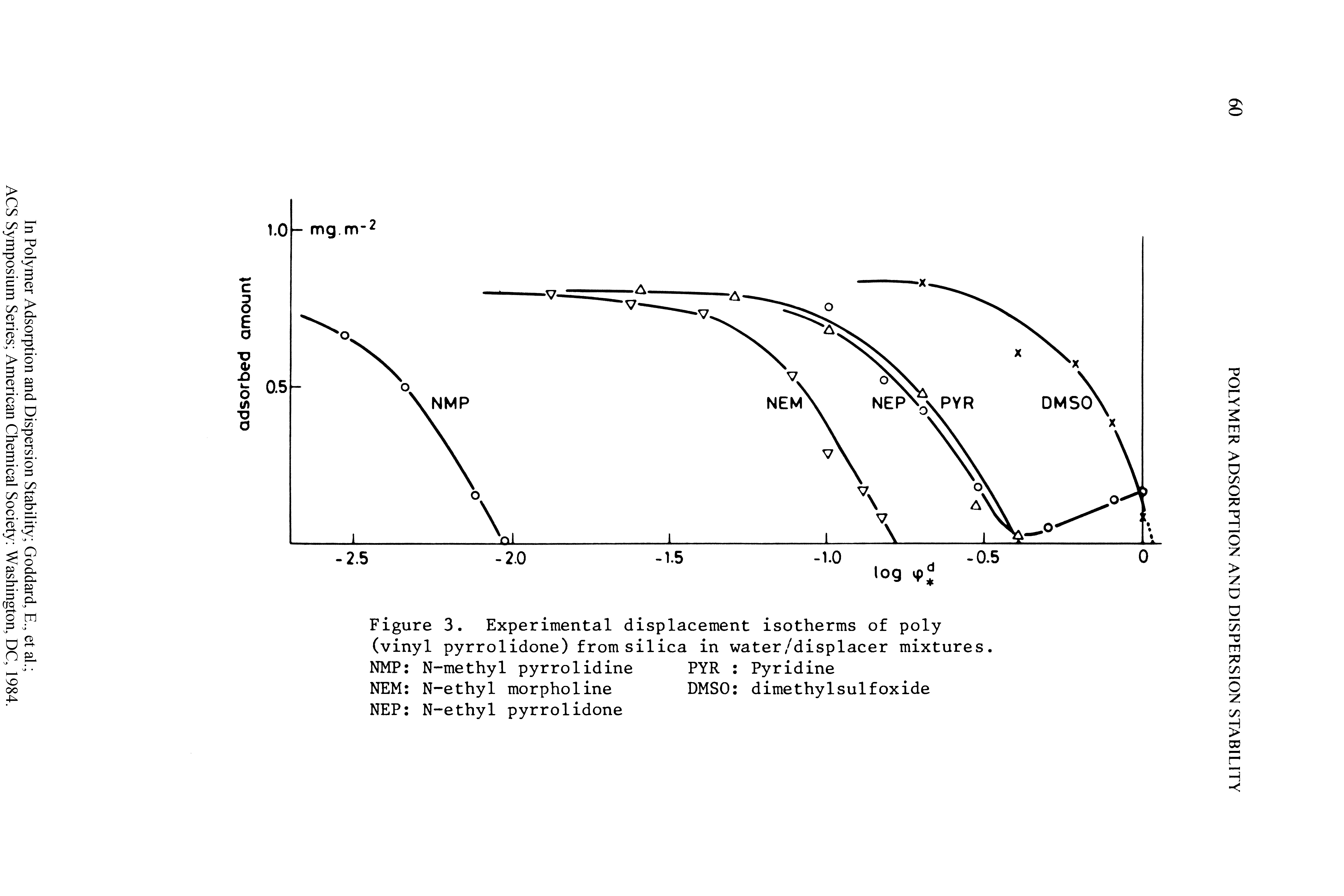 Figure 3. Experimental displacement isotherms of poly (vinyl pyrrolidone) from silica in water/displacer mixtures. NMP N-methyl pyrrolidine PYR Pyridine NEM N-ethyl morpholine DMSO dimethylsulfoxide...