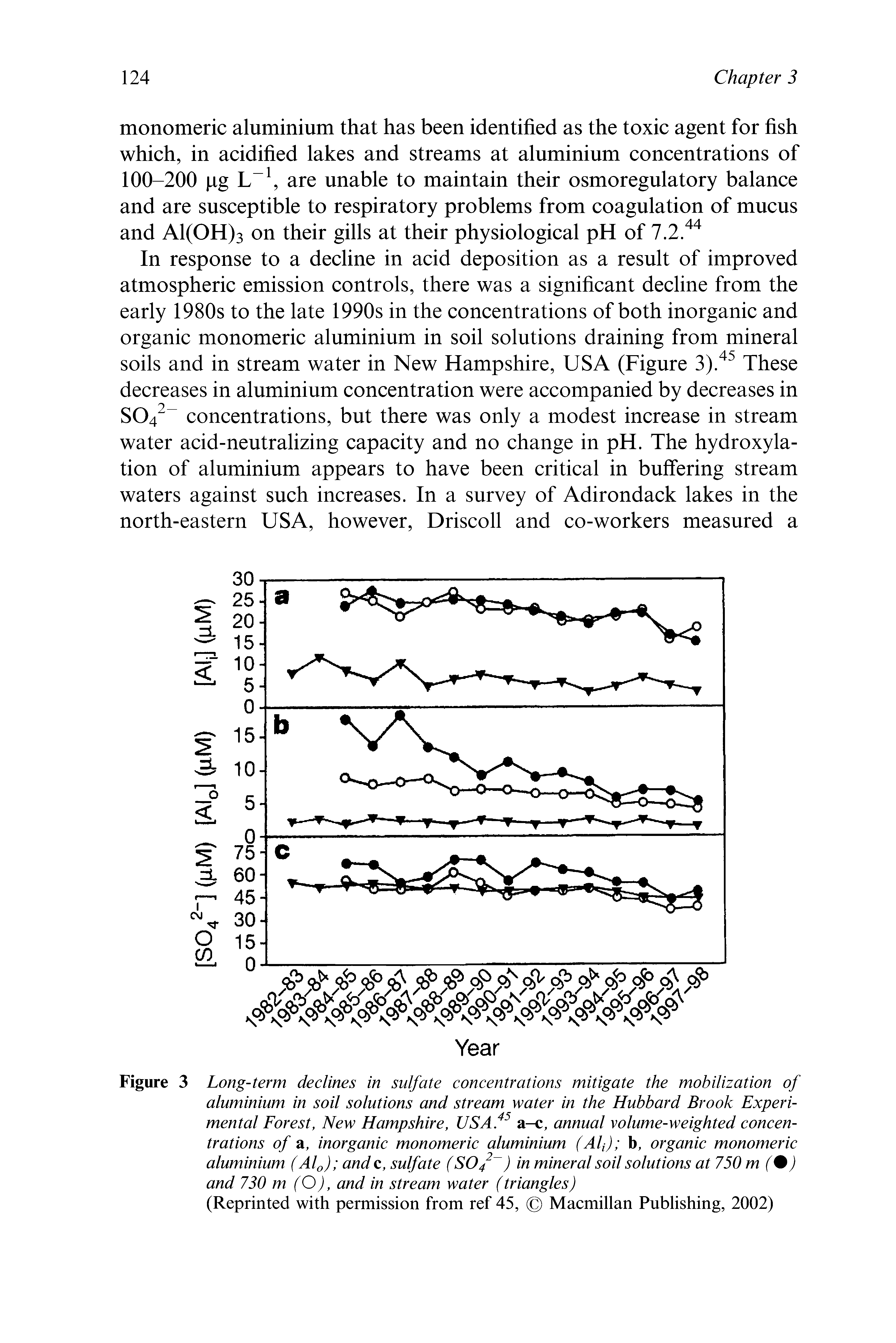 Figure 3 Long-term declines in sulfate concentrations mitigate the mobilization of aluminium in soil solutions and stream water in the Hubbard Brook Experimental Forest, New Hampshire, USAf a-c, annual volume-weighted concentrations of a, inorganic monomeric aluminium (Ah) b, organic monomeric aluminium (Af) and c, sulfate (SO/ ) in mineral soil solutions at 750 m (%) and 730 m (O), and in stream water (triangles)...