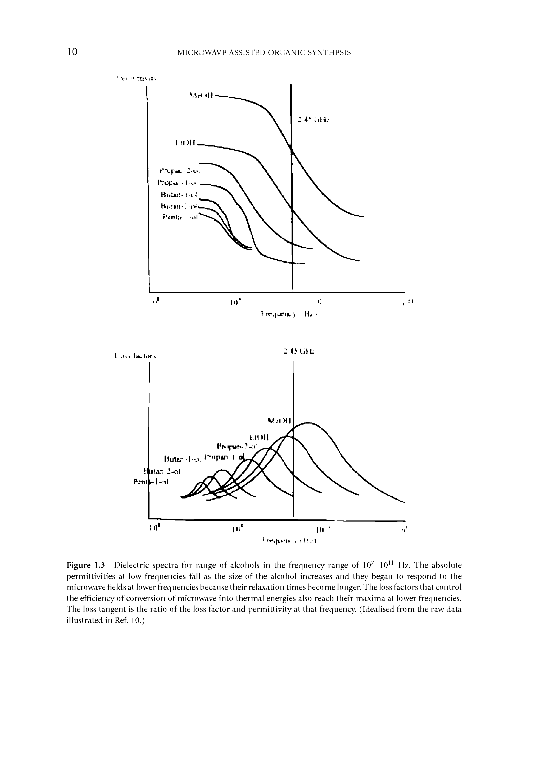 Figure 1.3 Dielectric spectra for range of alcohols in the frequency range of 107-10n Hz. The absolute permittivities at low frequencies fall as the size of the alcohol increases and they began to respond to the microwave fields at lower frequencies because their relaxation times become longer. The loss factors that control the efficiency of conversion of microwave into thermal energies also reach their maxima at lower frequencies. The loss tangent is the ratio of the loss factor and permittivity at that frequency. (Idealised from the raw data illustrated in Ref. 10.)...