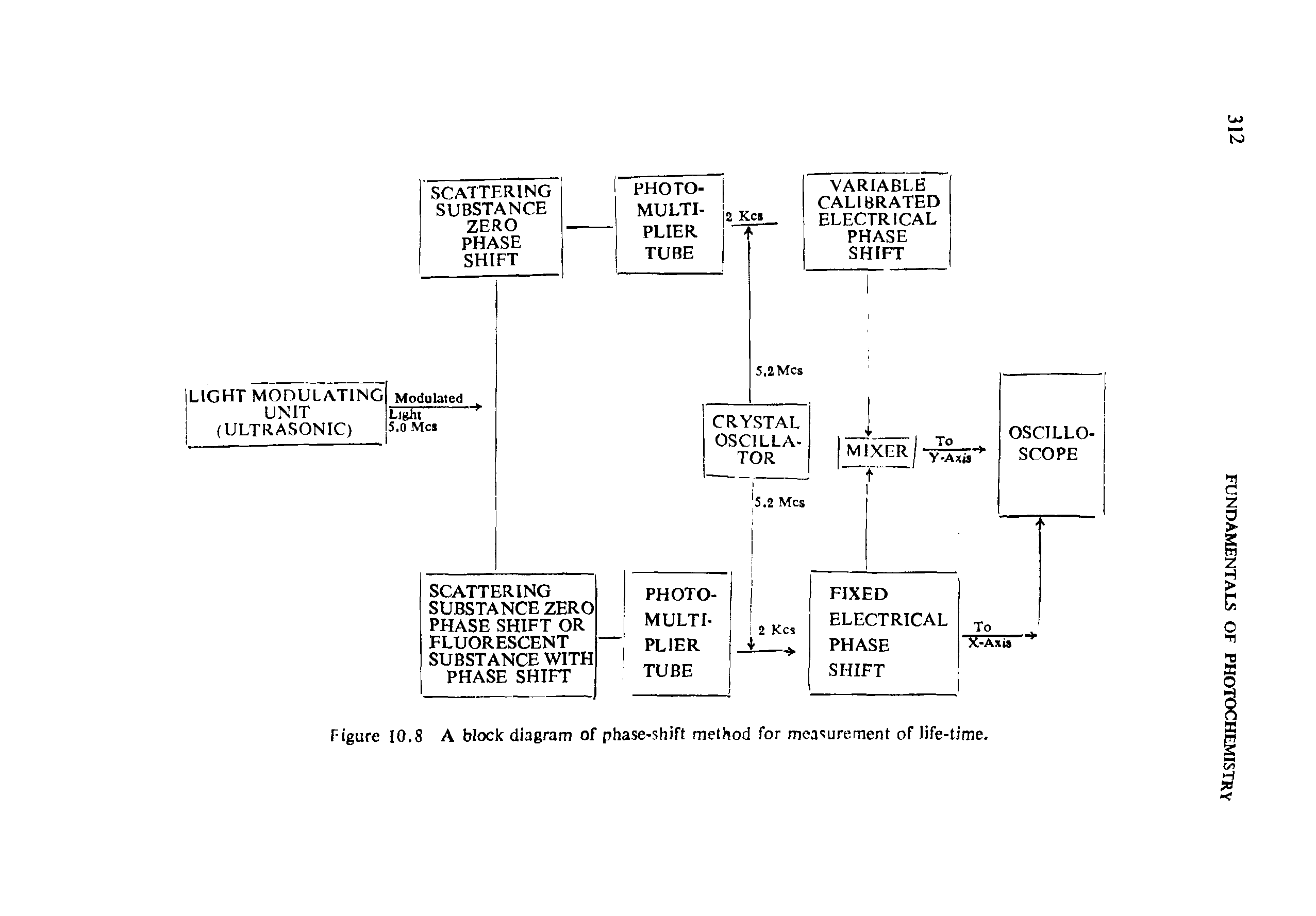 Figure 10.8 A block diagram of phase-shift method for measurement of life-time.