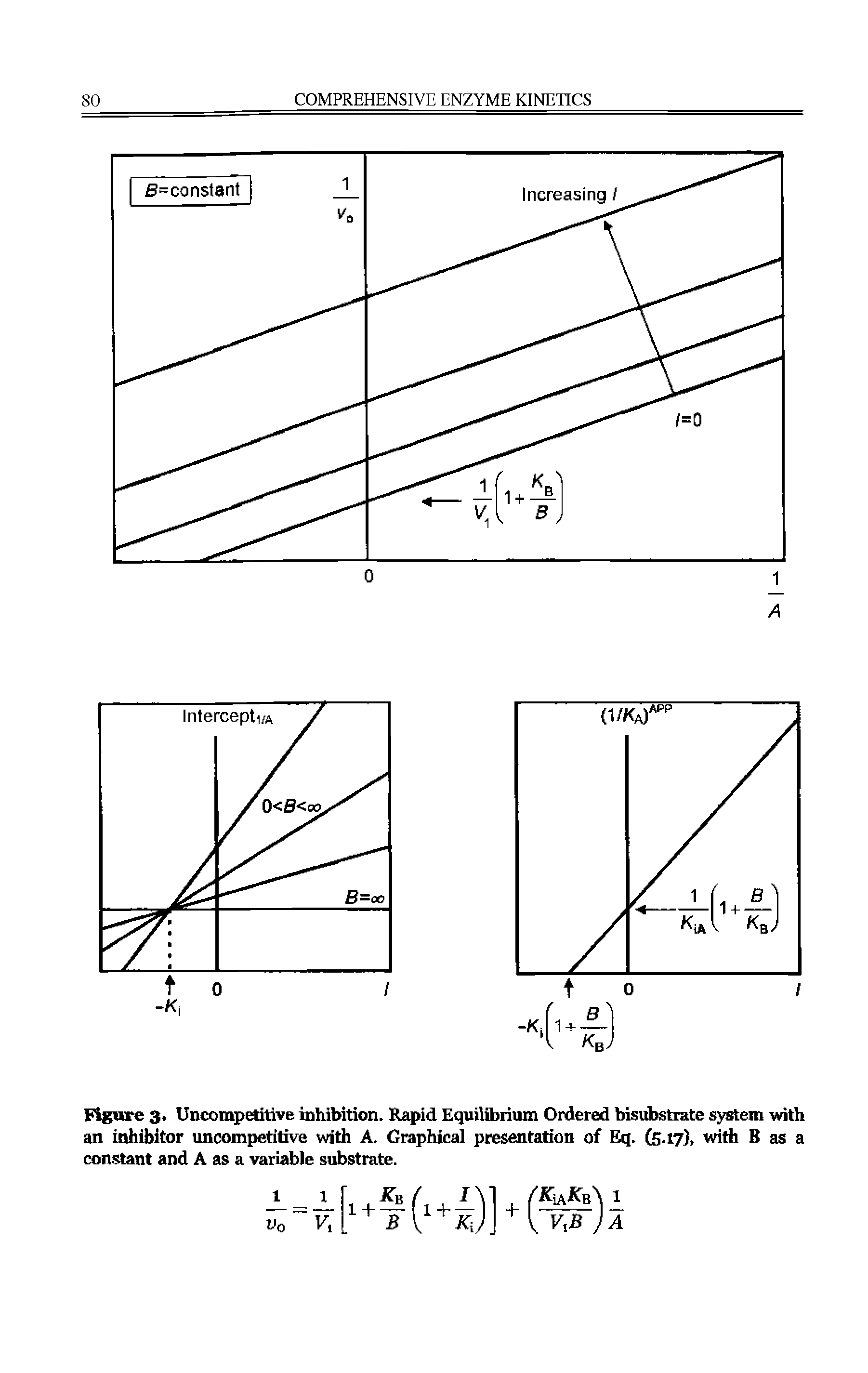 Figure 3. Uncompetitive inhibition. Rapid Equilibrium Ordered bisubstrate s em with an inhibitor uncompetitive with A. Graphical presentation of Eq. (5-i7) B as a constant and A as a variable substrate.
