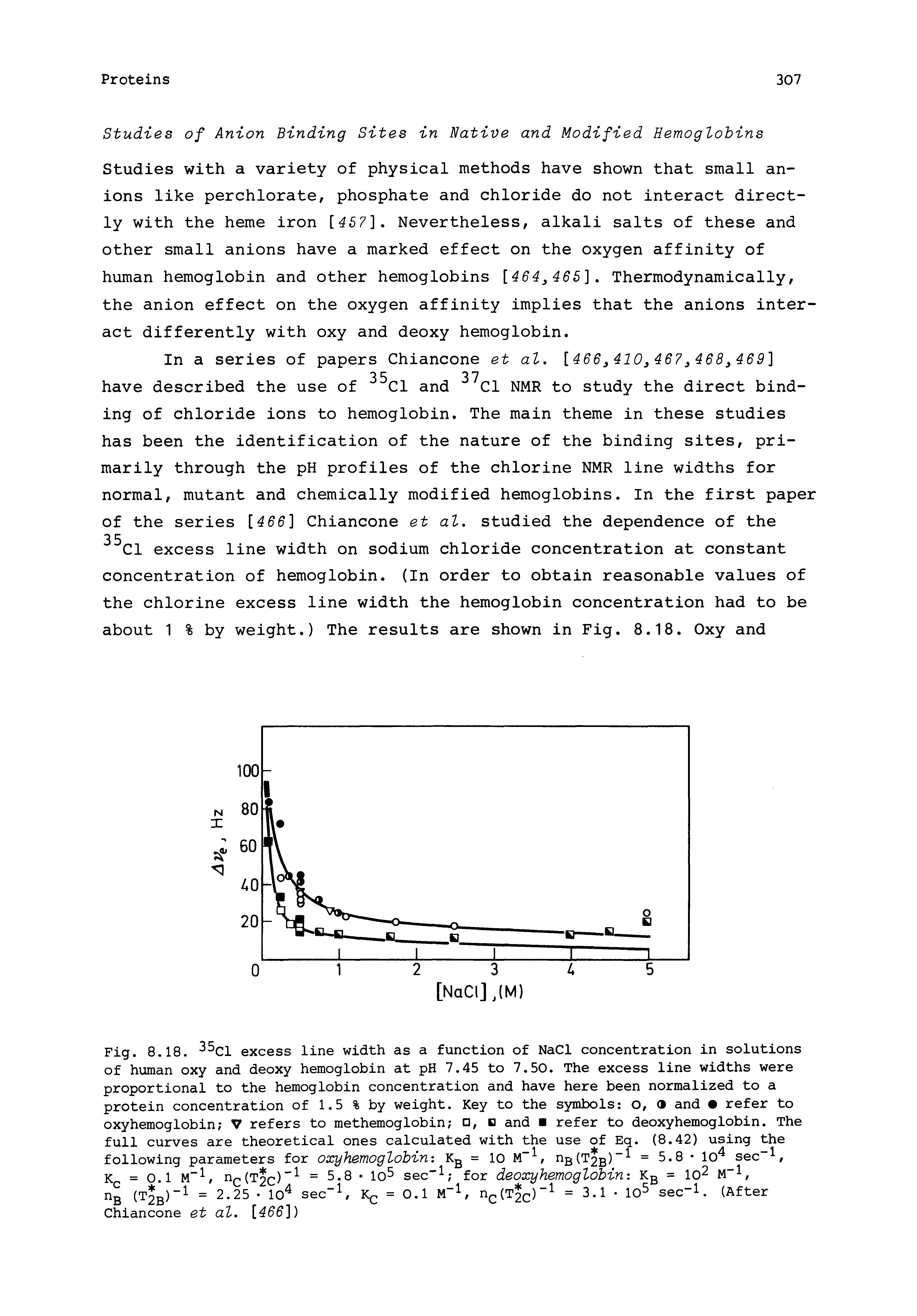 Fig. 8.18. Cl excess line width as a function of NaCl concentration in solutions of human oxy and deoxy hemoglobin at pH 7.45 to 7.50. The excess line widths were proportional to the hemoglobin concentration and have here been normalized to a protein concentration of 1,5 % by weight. Key to the symbols o, (i and refer to oxyhemoglobin V refers to methemoglobin , D and refer to deoxyhemoglobin. The full curves are theoretical ones calculated with the use of Eq. (8.42) using the following parameters for oxyhemoglobin Kg = 10 M , ngCT B)" = 5.8 10 sec , ...