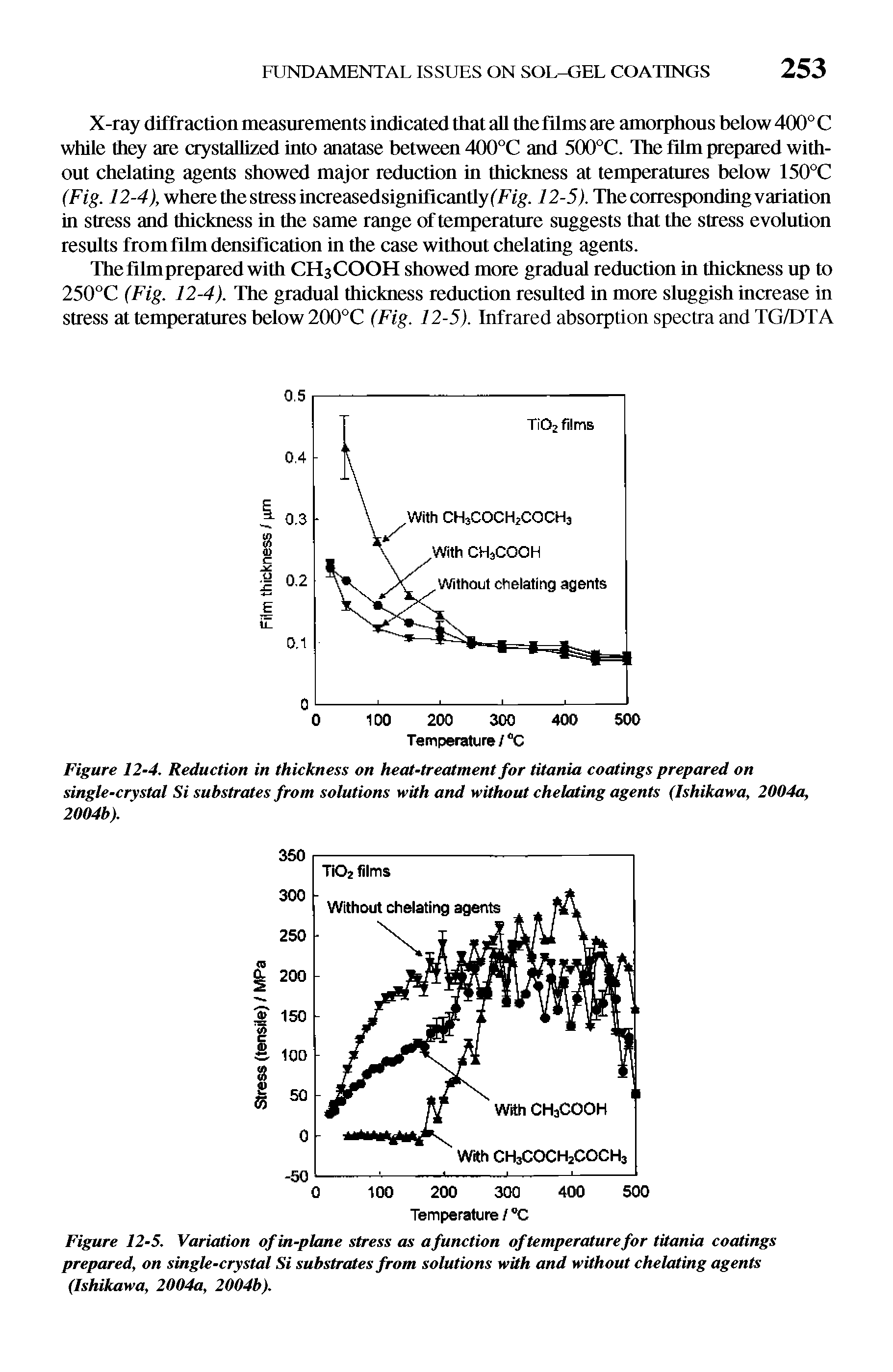 Figure 12-4. Reduction in thickness on heat-treatment for titania coatings prepared on single-crystal Si substrates from solutions with and without chelating agents (Ishikawa, 2004a, 2004b).