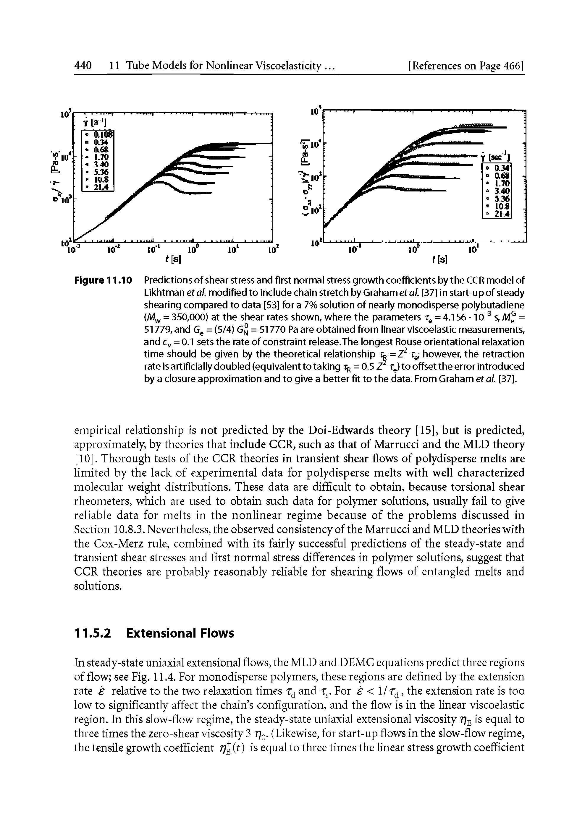 Figure 11.10 Predictions of shear stress and first normal stress growth coefficients by the CCR model of Likhtman etal. modified to include chain stretch by Graham eta/. [37] in start-up of steady shearing compared to data [53] for a 7% solution of nearly monodisperse polybutadiene (M = 350,000) at the shear rates shown, where the parameters = 4.156 -10" s,M = 51779, and Gg = (5/4) G 5 = 51770 Pa are obtained from linear viscoelastic measurements, and = 0.1 sets the rate of constraint release.The longest Rouse orientational relaxation time should be given by the theoretical relationship to =Z however, the retraction rate is artificially doubled (equivalent to taking xj, =0.5 Z T )tooffsetthe error introduced by a closure approximation and to give a better fit to the data. From Graham et al. [37].