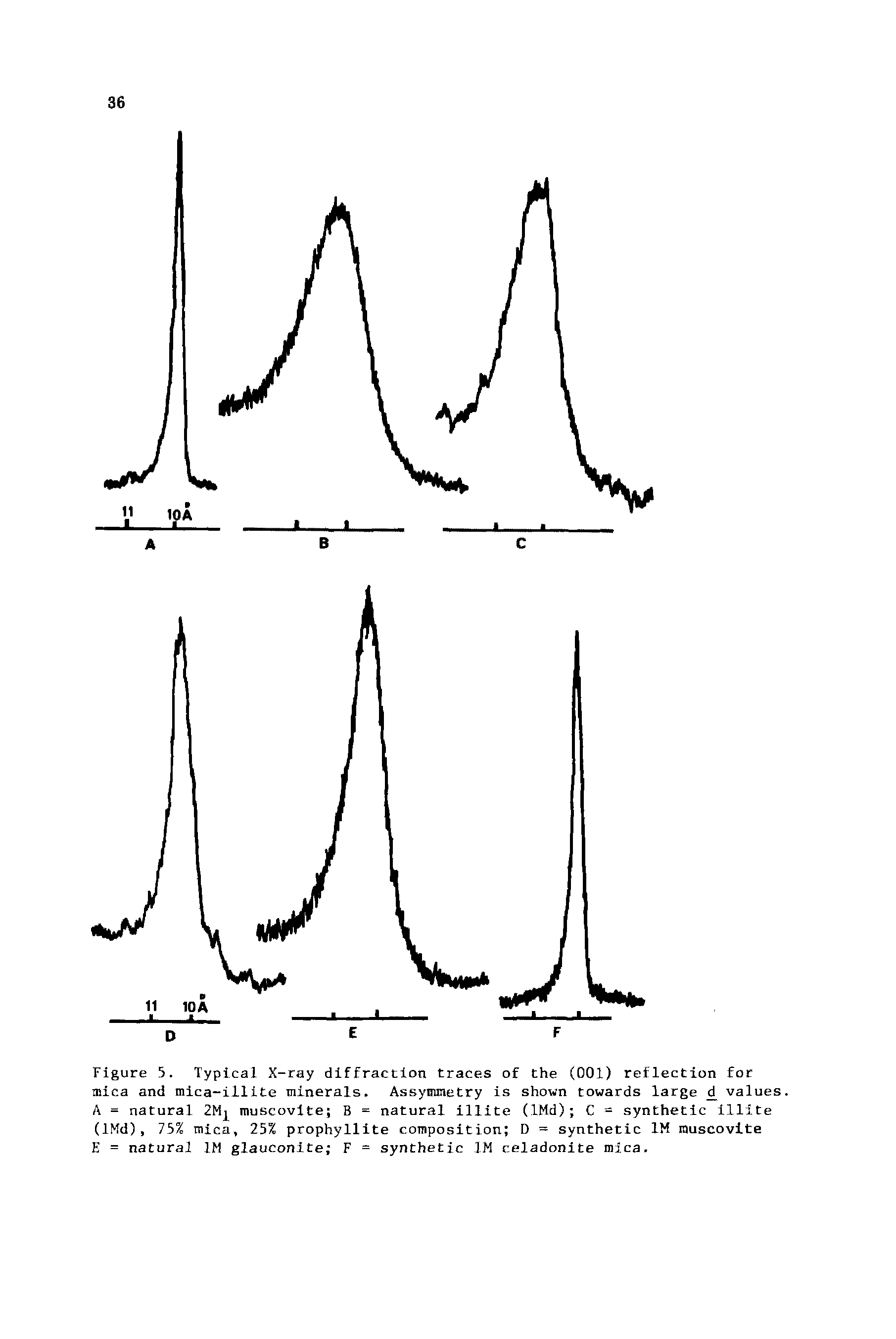 Figure 5. Typical X-ray diffraction traces of the (001) reflection for mica and mica-illite minerals. Assymmetry is shown towards large values. A - natural 2M muscovite B = natural illite (IMd) C - synthetic illite (lMd), 75% mica, 25% prophyllite composition D = synthetic 1M muscovite E - natural 1M glauconite F = synthetic 1M celadonite mica.