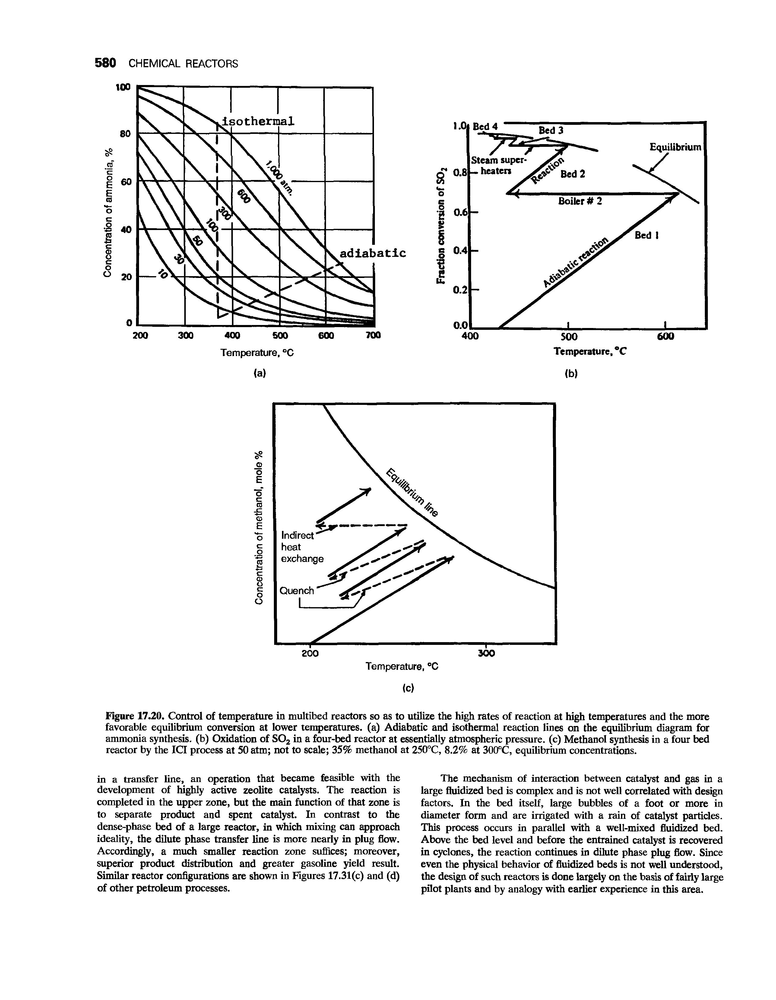Figure 17.20. Control of temperature in multibed reactors so as to utilize the high rates of reaction at high temperatures and the more favorable equilibrium conversion at lower temperatures, (a) Adiabatic and isothermal reaction lines on the equilibrium diagram for ammonia synthesis, (b) Oxidation of SOz in a four-bed reactor at essentially atmospheric pressure, (c) Methanol synthesis in a four bed reactor by the ICI process at 50 atm not to scale 35% methanol at 250°C, 8.2% at 300°C, equilibrium concentrations.