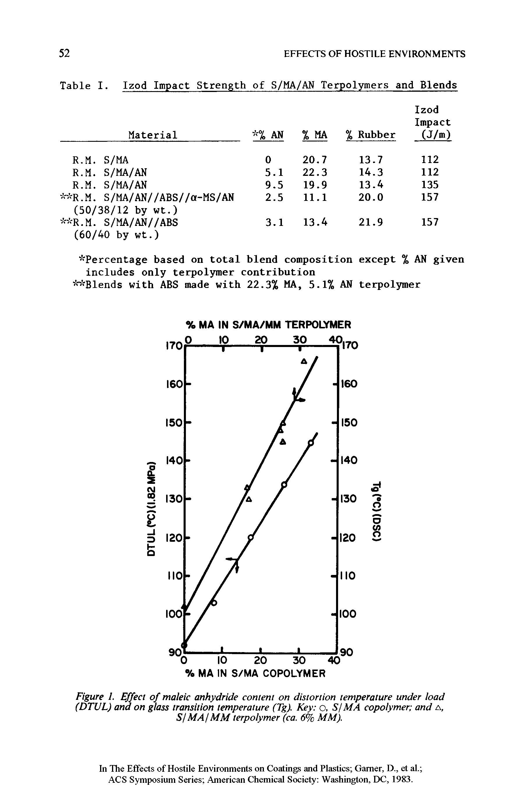 Figure I. Effect of maleic anhydride content on distortion temperature under load (DTUL) and on glass transition temperature (Tg). Key o, Si MA copolymer and a. Si MAI MM terpolymer (ca. 6% MM).