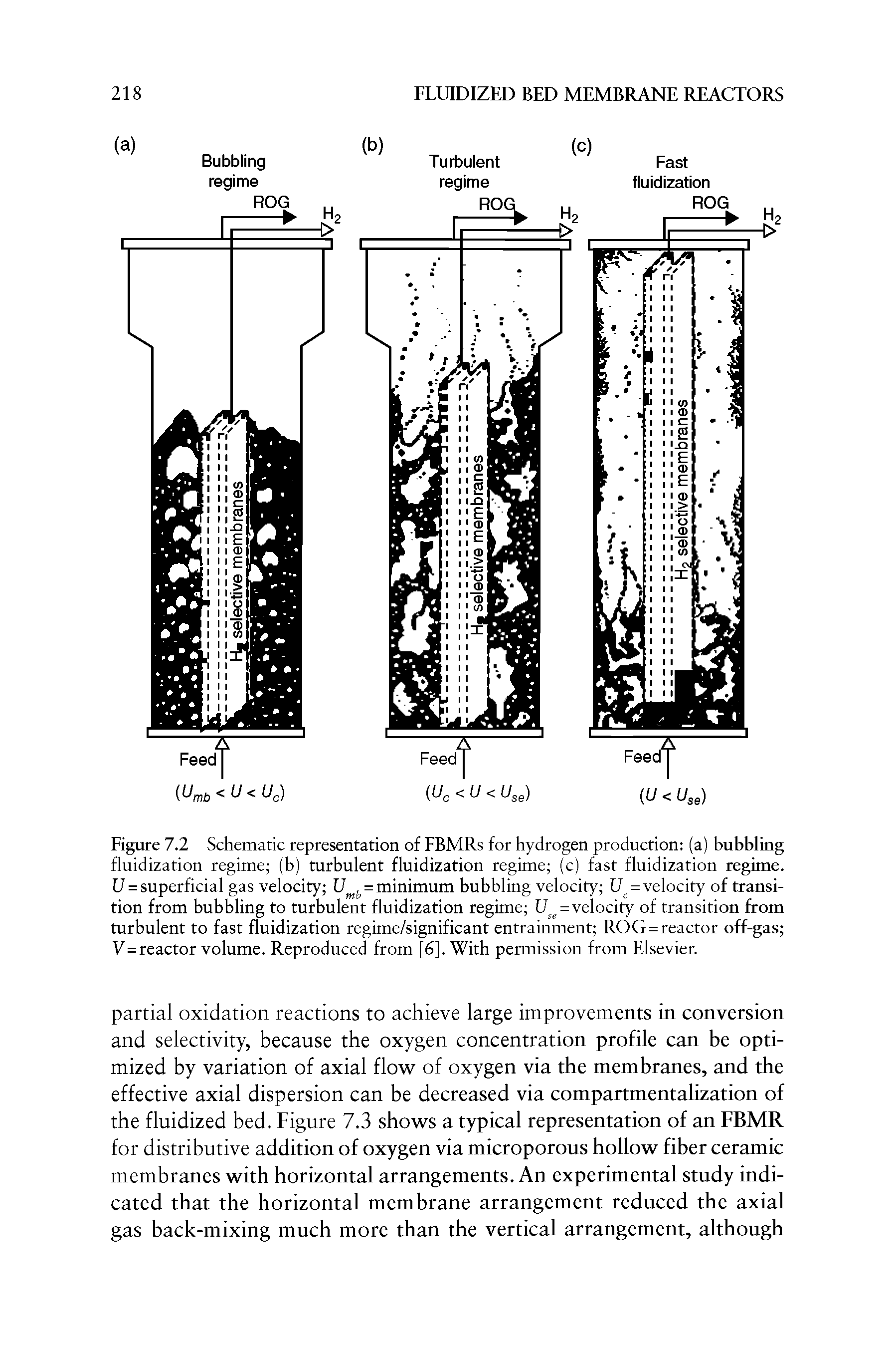 Figure 7.2 Schematic representation of FBMRs for hydrogen production (a) bubbling fluidization regime (b) turbulent fluidization regime (c) fast fluidization regime. U = superficial gas velocity [7 = minimum bubbling velocity U =velocity of transition from bubbling to turbulent fluidization regime U =velocity of transition from turbulent to fast fluidization regime/significant entrainment ROG = reactor off-gas V=reactor volume. Reproduced from [6]. With permission from Elsevier.