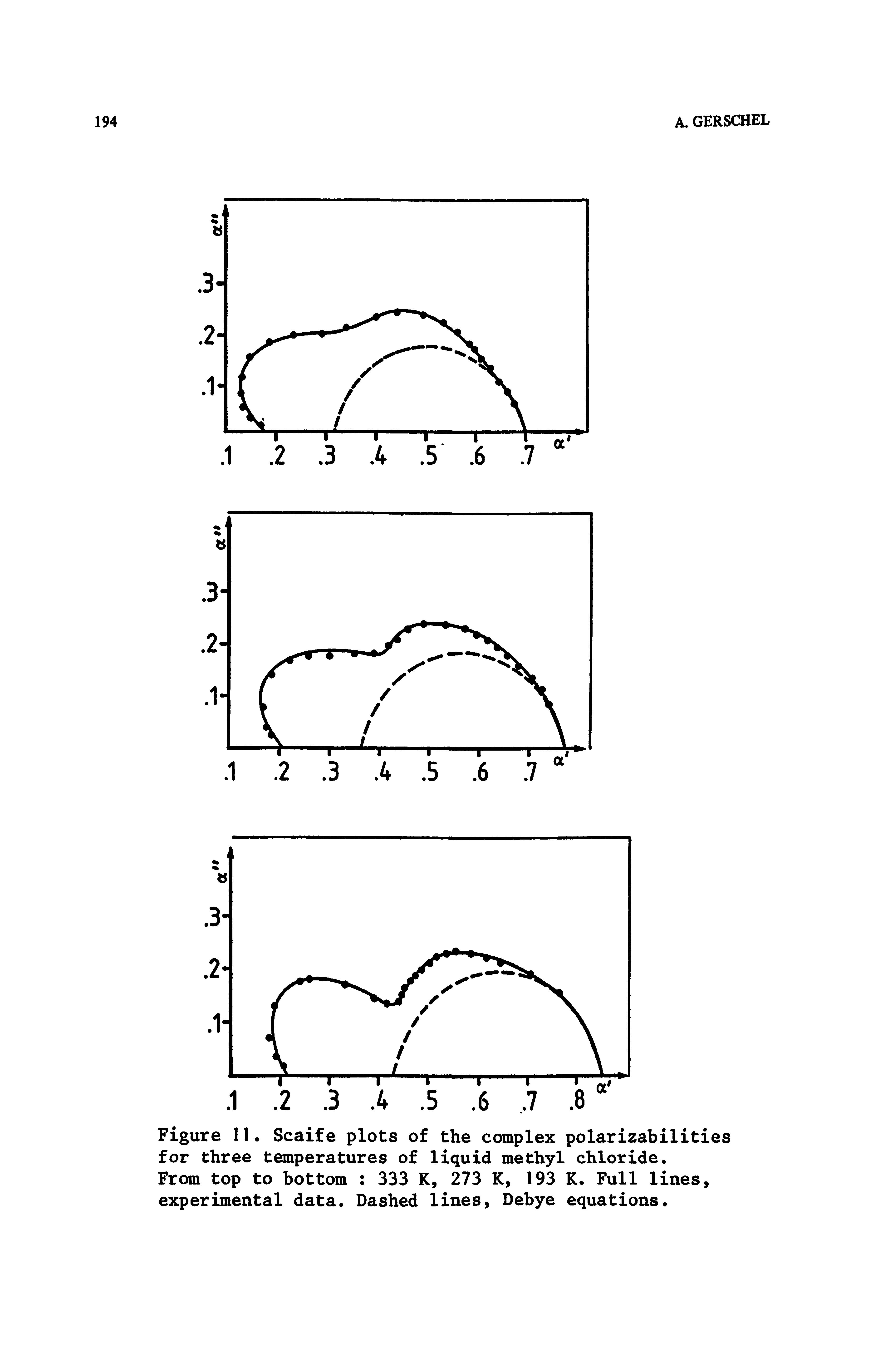 Figure 11 Scaife plots of the complex polarizabilities for three temperatures of liquid methyl chloride.