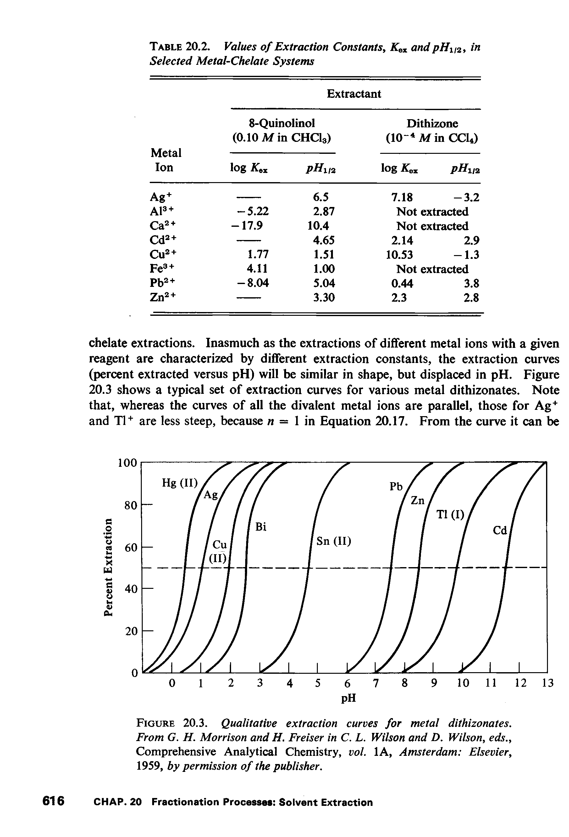 Figure 20.3. Qualitative extraction curves for metal dithizonates. From G. H. Morrison and H. Preiser in C. L. Wilson and D. Wilson, eds.. Comprehensive Analytical Chemistry, vol. lA, Amsterdam Elsevier, 1959, by permission of the publisher.