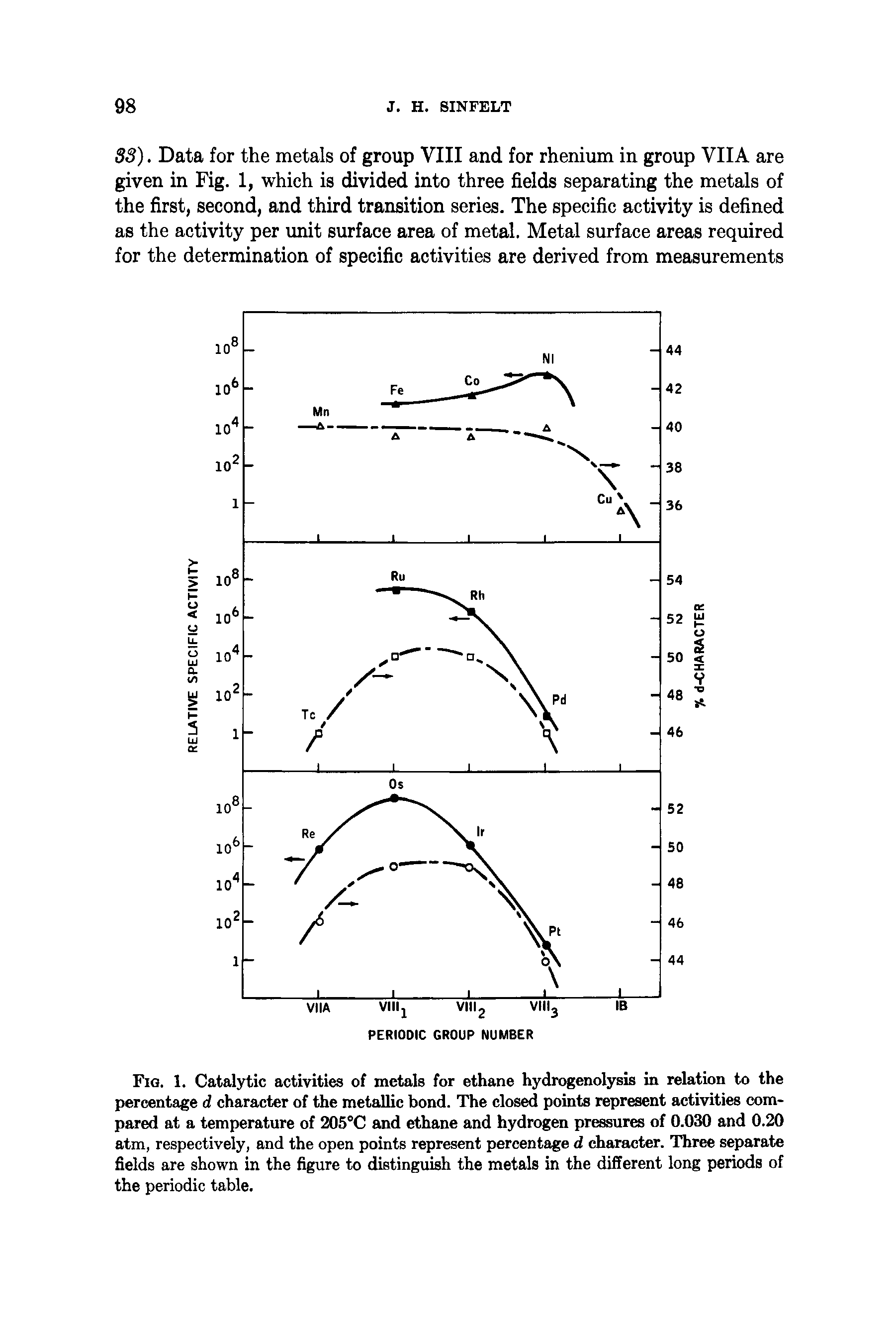 Fig. 1. Catalytic activities of metals for ethane hydrogenolysis in relation to the percentage d character of the metallic bond. The closed points represent activities compared at a temperature of 205°C and ethane and hydrogen pressures of 0.030 and 0.20 atm, respectively, and the open points represent percentage d character. Three separate fields are shown in the figure to distinguish the metals in the different long periods of the periodic table.