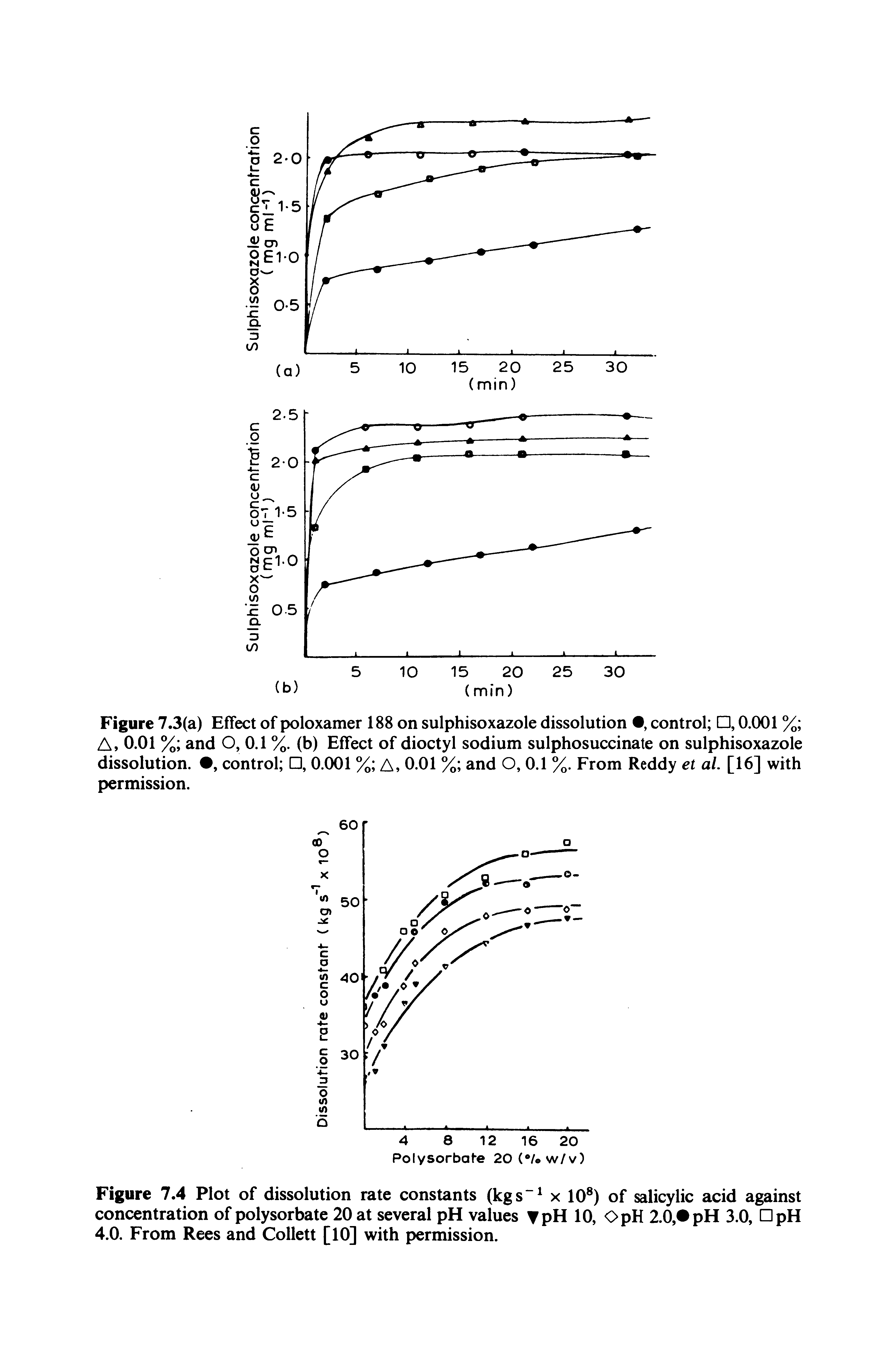 Figure 7.4 Plot of dissolution rate constants (kgs x 10 ) of salicylic acid against concentration of polysorbate 20 at several pH values JpH 10, OpH 2.0, pH 3.0, DpH 4.0. From Rees and Collett [10] with permission.