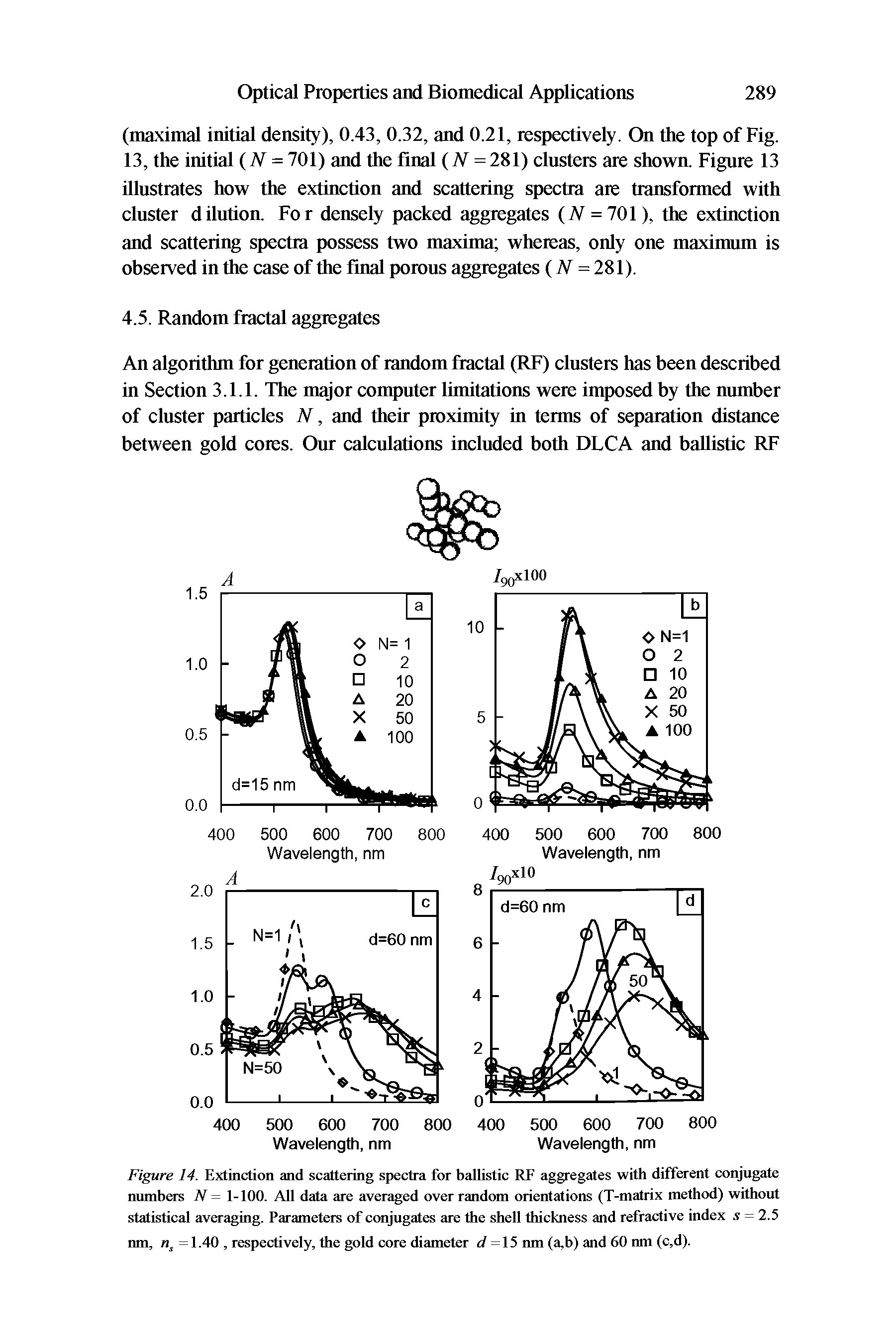 Figure 14. Extinction and scattering spectra for ballistic RF aggregates with different conjugate numbers N = 1-100. All data are averaged over random orientations (T-matrix method) without statistical averaging. Parameters of conjugates are the shell thickness and refractive index s = 2.5 nm, =1.40, respectively, the gold core diameter <7 =15 nm (a,b) and 60 nm (c,d).