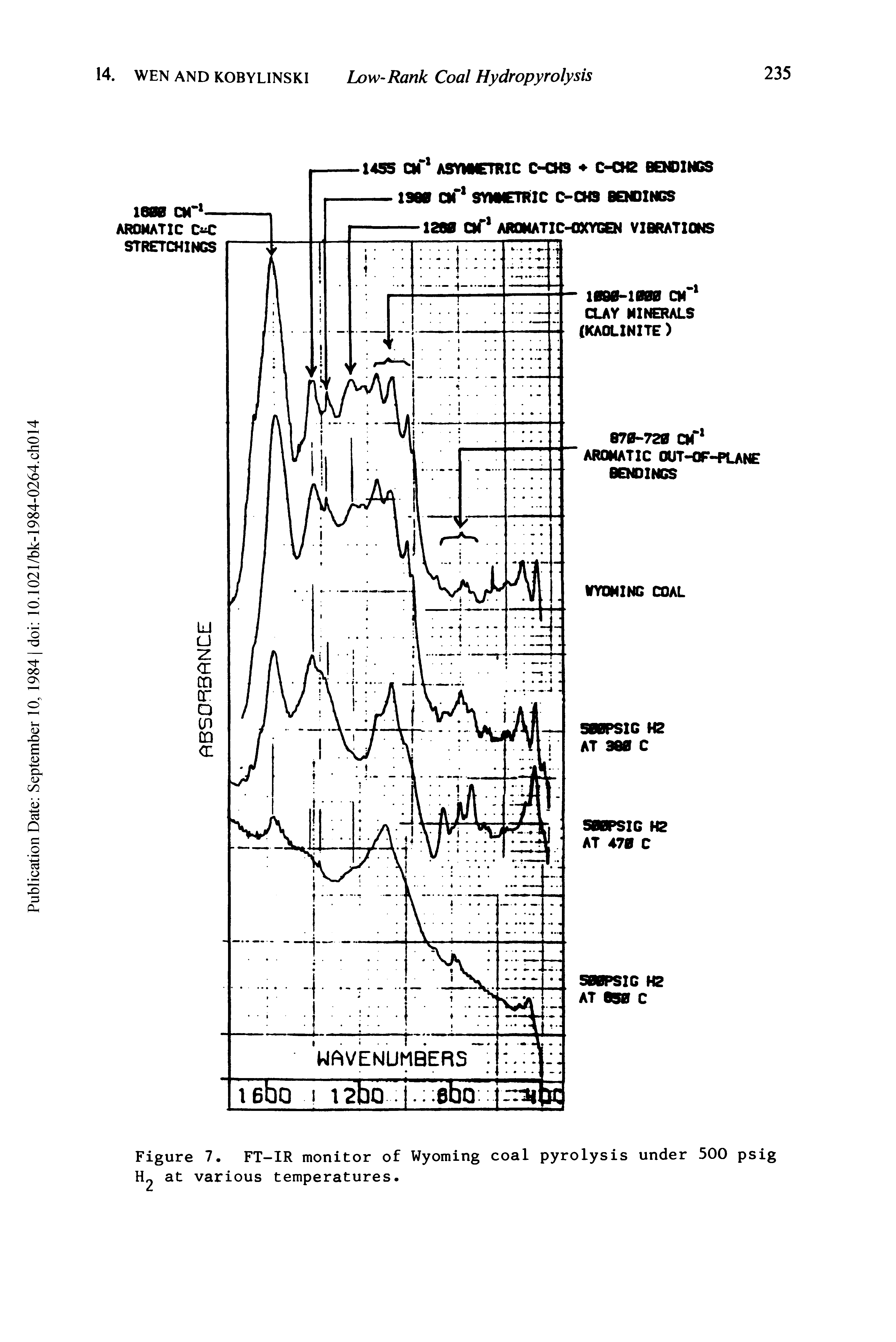 Figure 7. FT-IR monitor of Wyoming coal pyrolysis under 500 psig H2 at various temperatures.