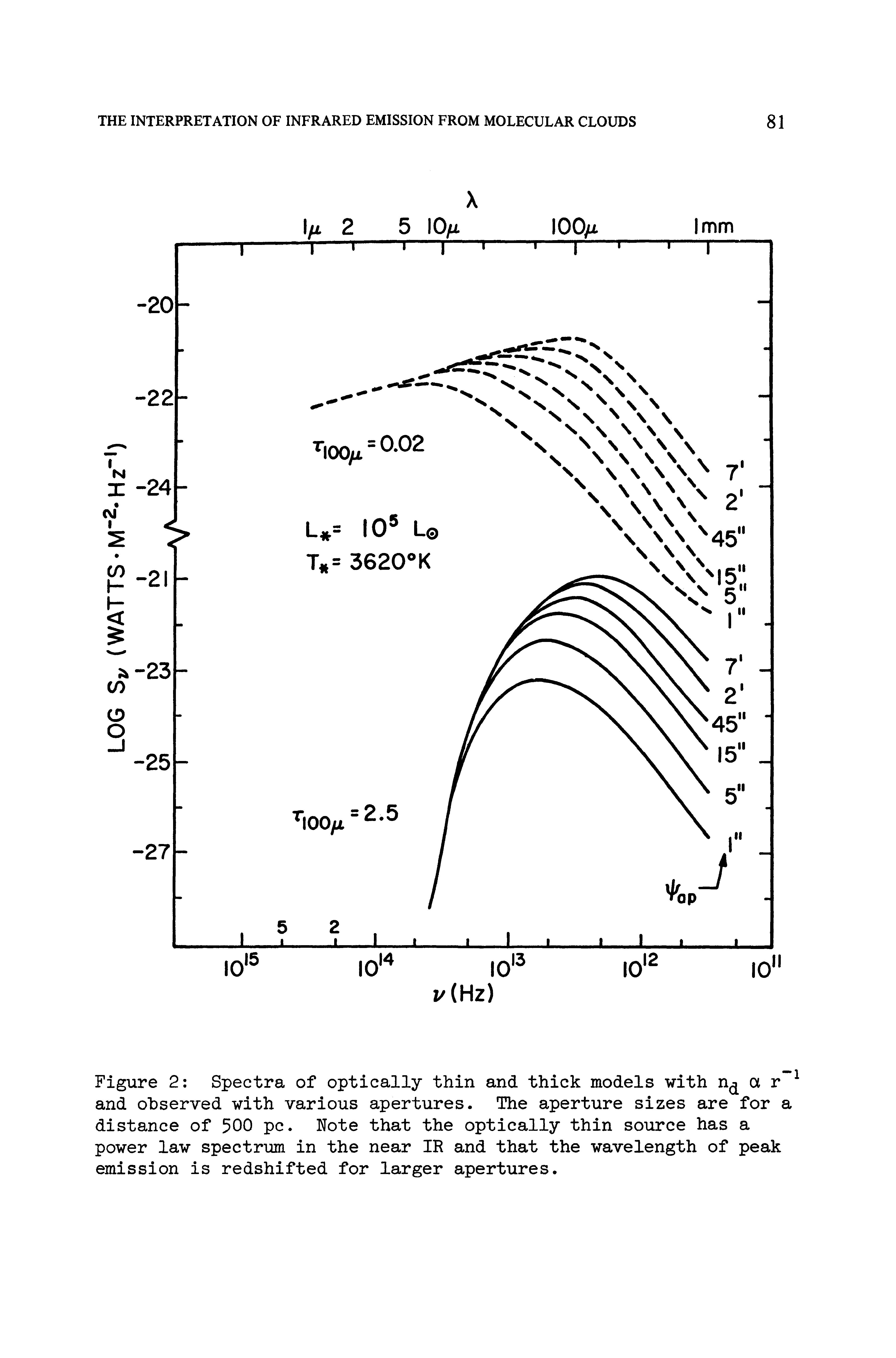 Figure 2 Spectra of optically thin and thick models with n a r and observed with various apertures. The aperture sizes are for a distance of 500 pc. Note that the optically thin source has a power law spectrum in the near IR and that the wavelength of peak emission is redshifted for larger apertures.