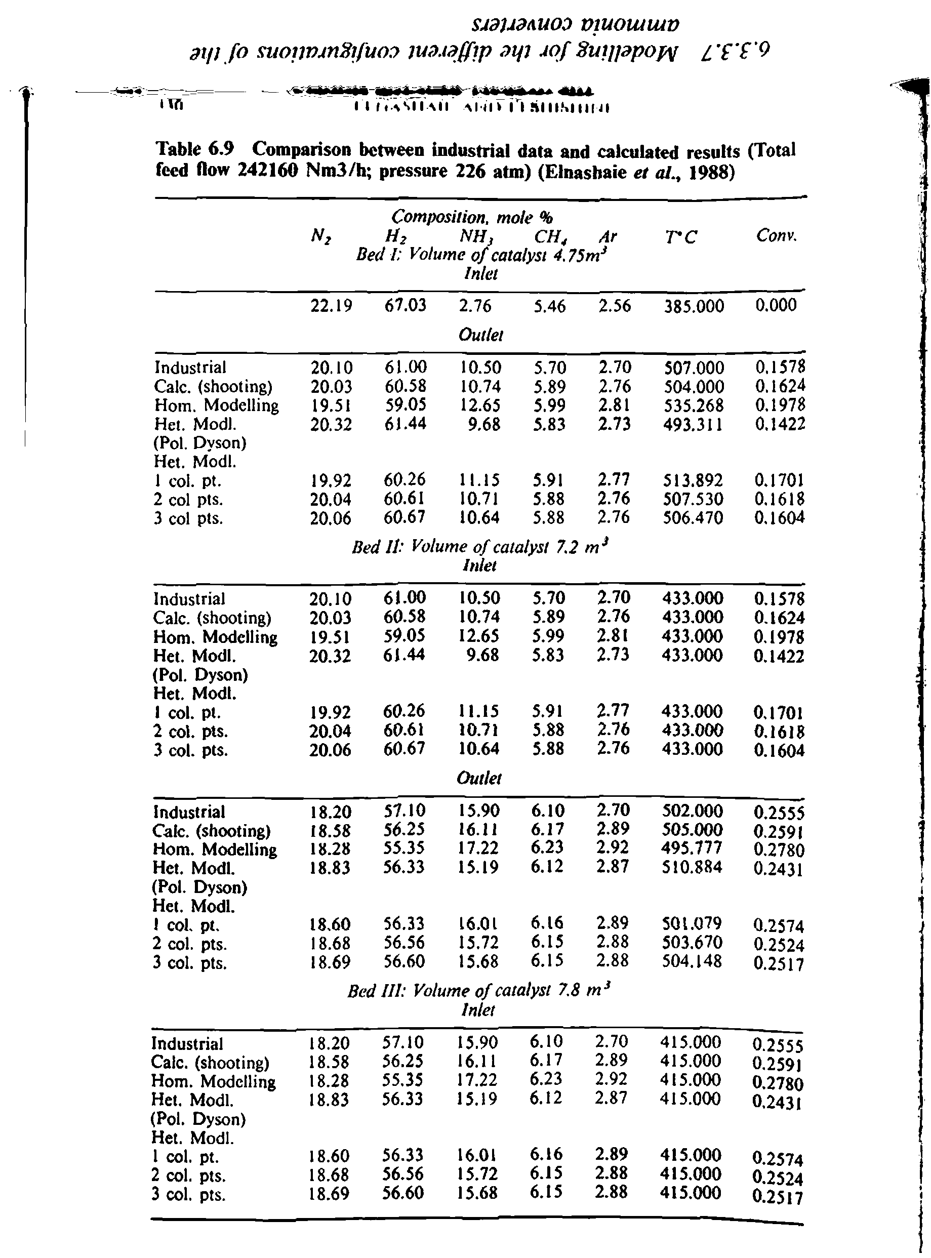 Table 6.9 Comparison between industrial data and calculated results (Total feed flow 242160 Nm3/h pressure 226 atm) (Elnasbaie et al., 1988)...