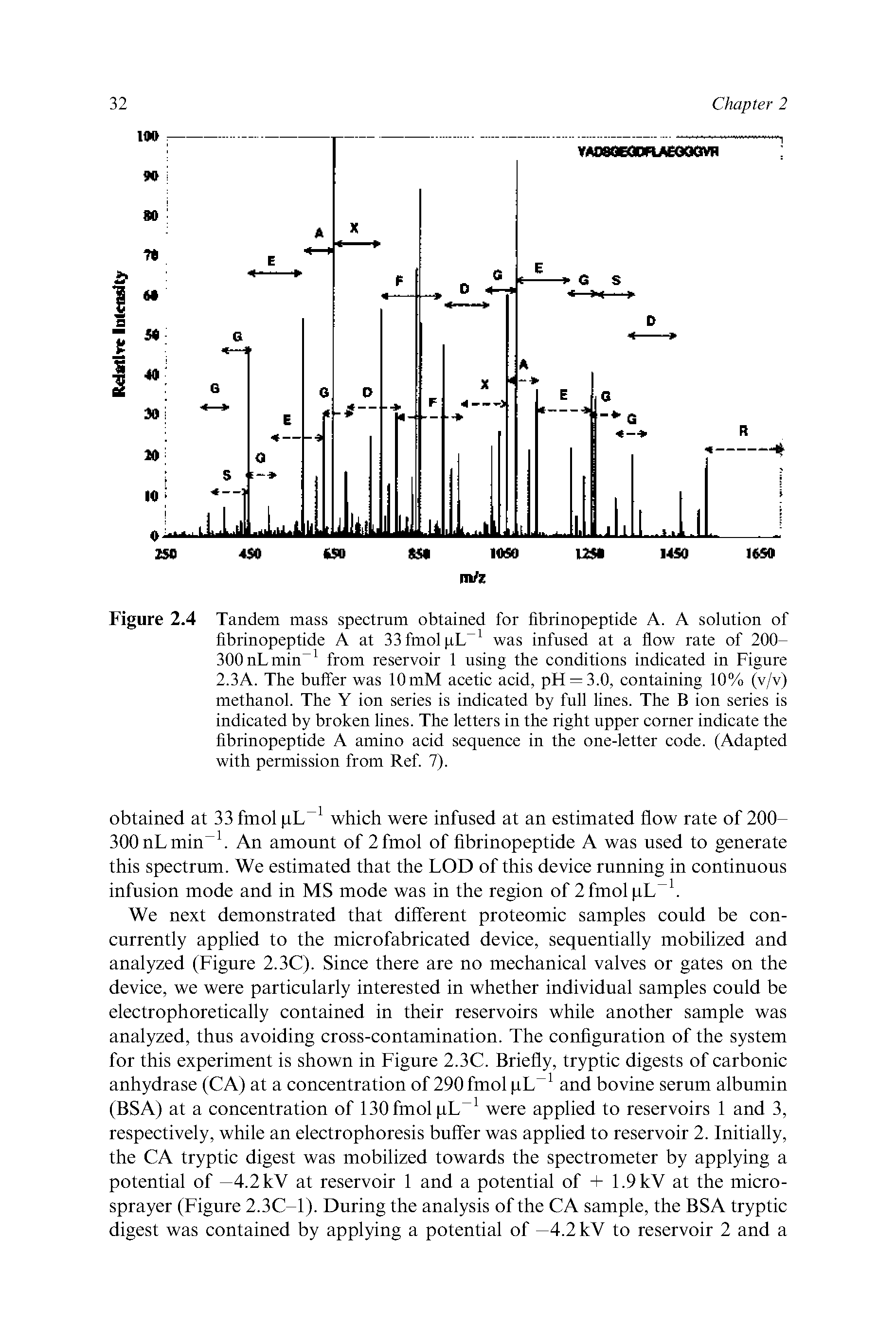 Figure 2.4 Tandem mass spectrum obtained for fibrinopeptide A. A solution of fibrinopeptide A at 33fmol j.L 1 was infused at a flow rate of 200-300nLmin 1 from reservoir 1 using the conditions indicated in Figure 2.3A. The buffer was 10mM acetic acid, pH = 3.0, containing 10% (v/v) methanol. The Y ion series is indicated by full lines. The B ion series is indicated by broken lines. The letters in the right upper corner indicate the fibrinopeptide A amino acid sequence in the one-letter code. (Adapted with permission from Ref. 7).