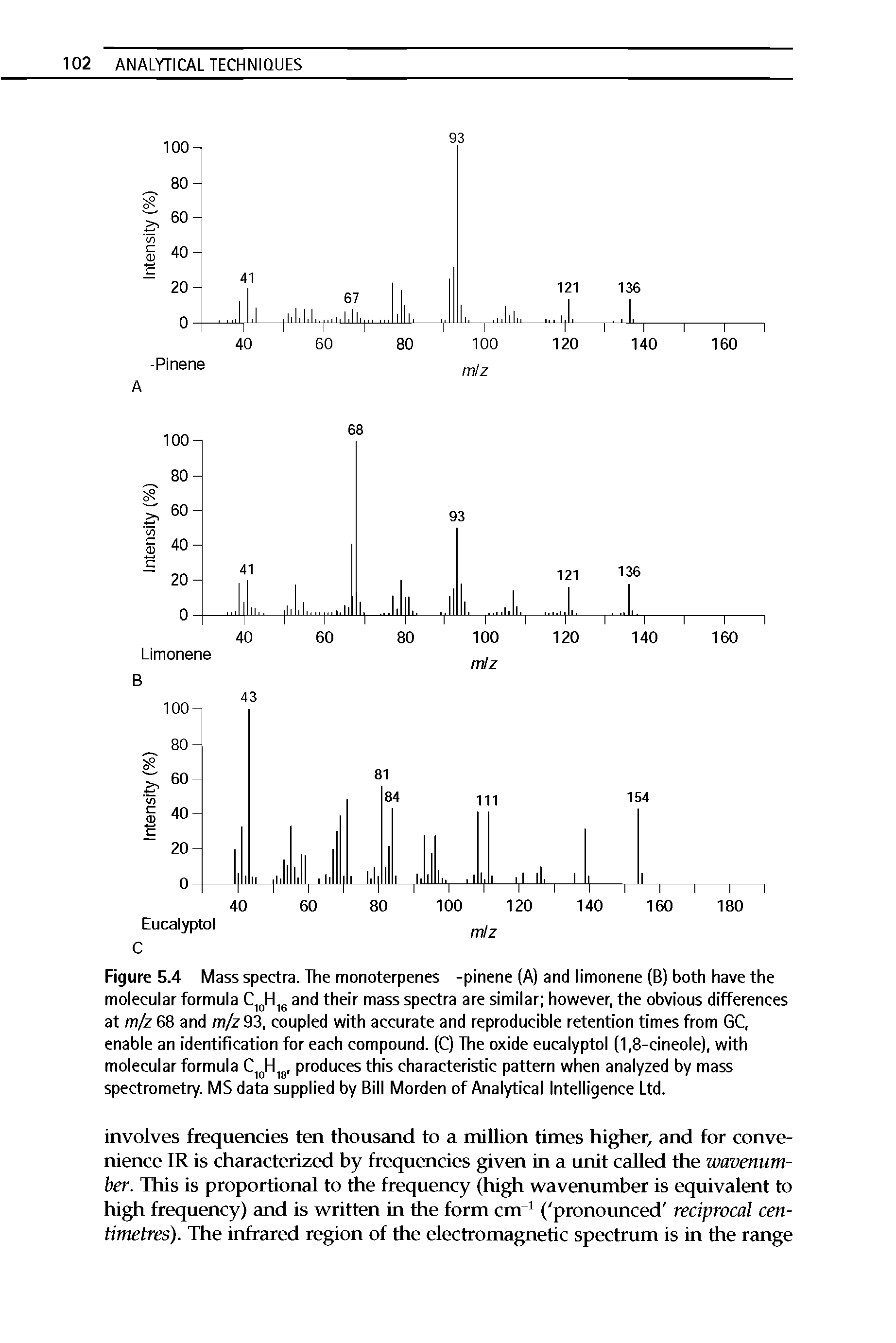 Figure 5.4 Mass spectra. The monoterpenes -pinene (A) and limonene (B) both have the molecular formula C10H16 and their mass spectra are similar however, the obvious differences at m/z 68 and m/z 93, coupled with accurate and reproducible retention times from GC, enable an identification for each compound. (C) The oxide eucalyptol (1,8-cineole), with molecular formula C H, produces this characteristic pattern when analyzed by mass spectrometry. MS data supplied by Bill Morden of Analytical Intelligence Ltd.