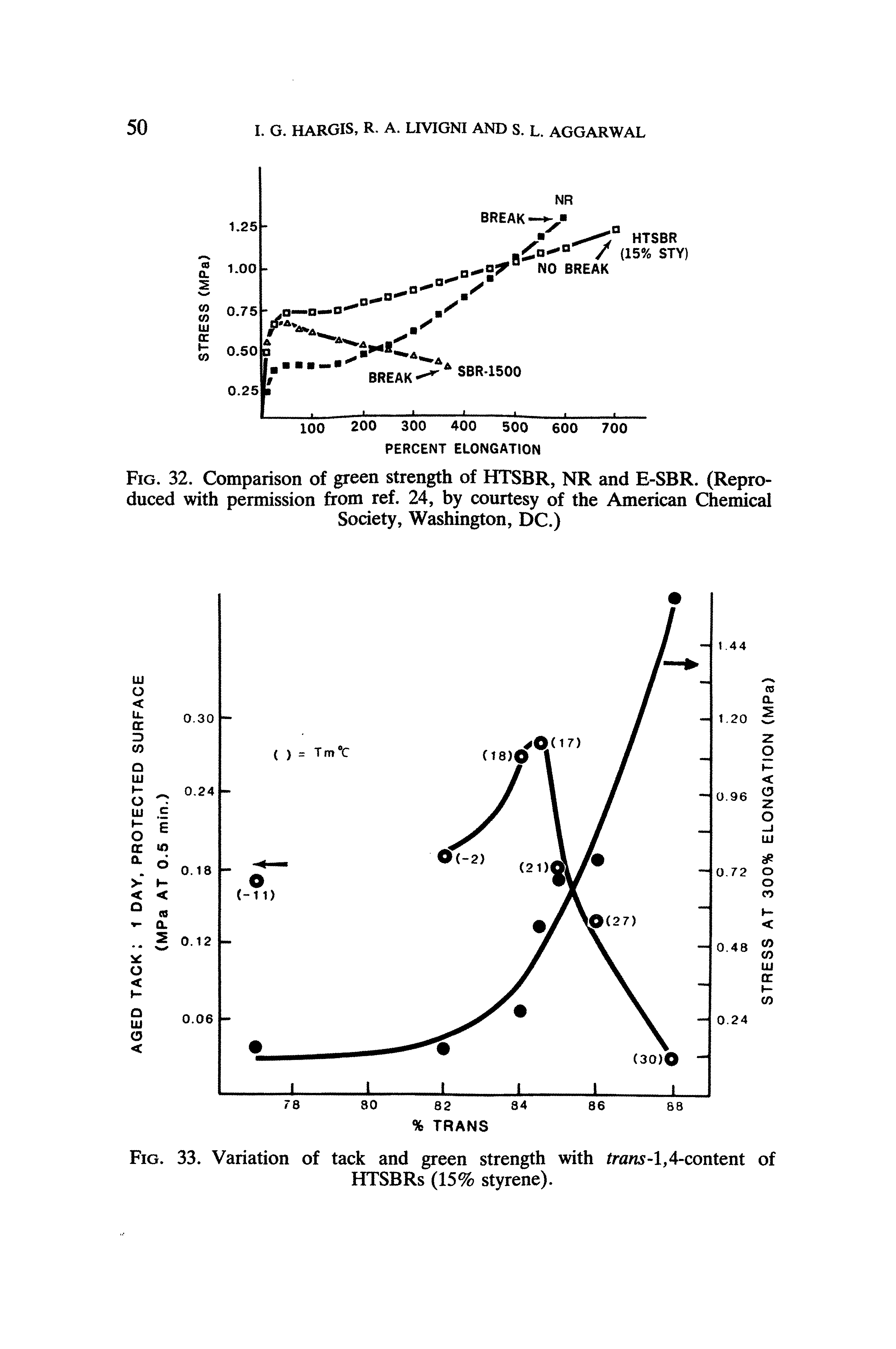 Fig. 33. Variation of tack and green strength with /ru 5-l,4-content of HTSBRs (15% styrene).
