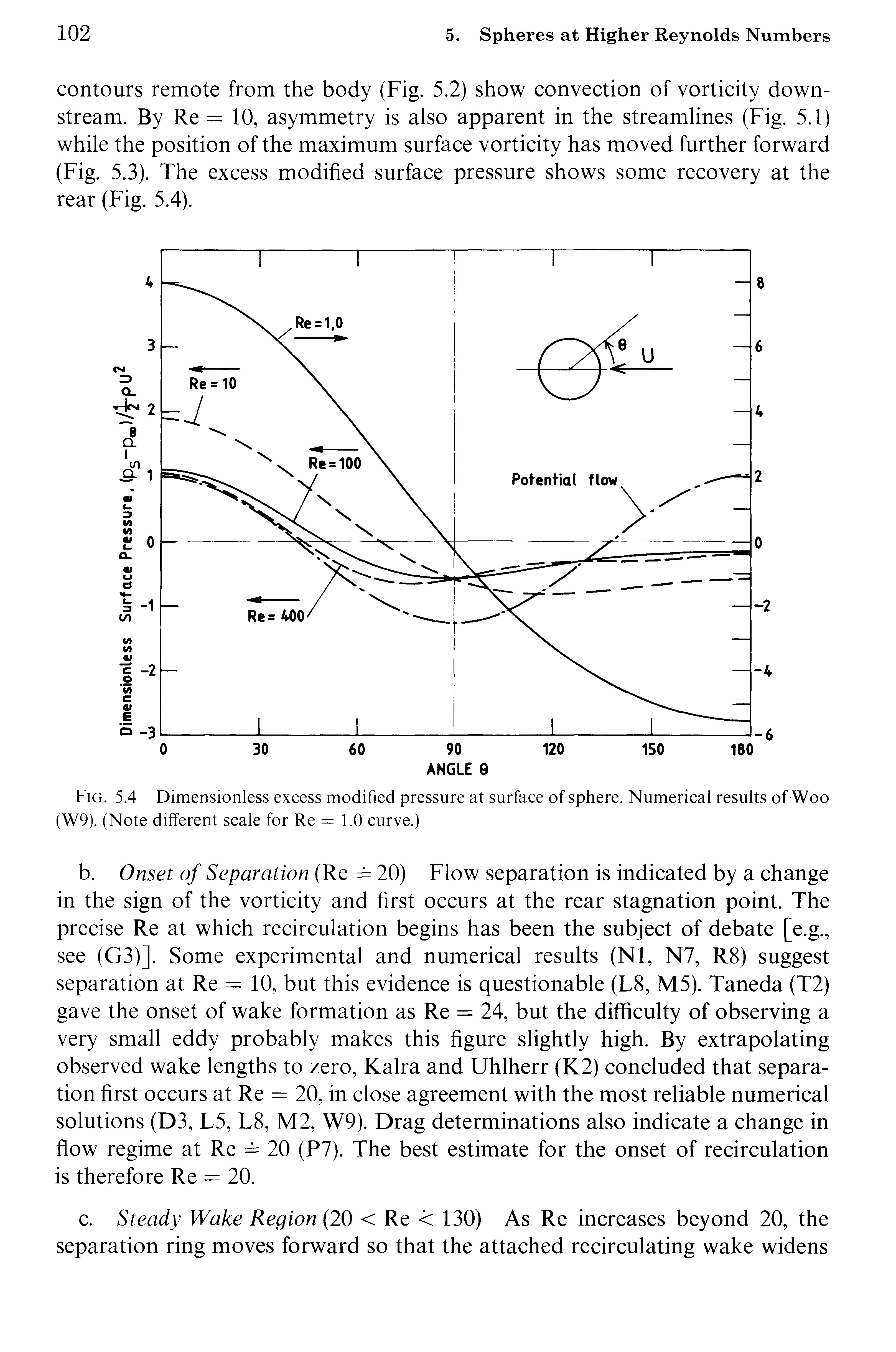 Fig. 5.4 Dimensionless excess modified pressure at surface of sphere. Numerical results of Woo (W9). (Note different scale for Re = 1.0 curve.)...