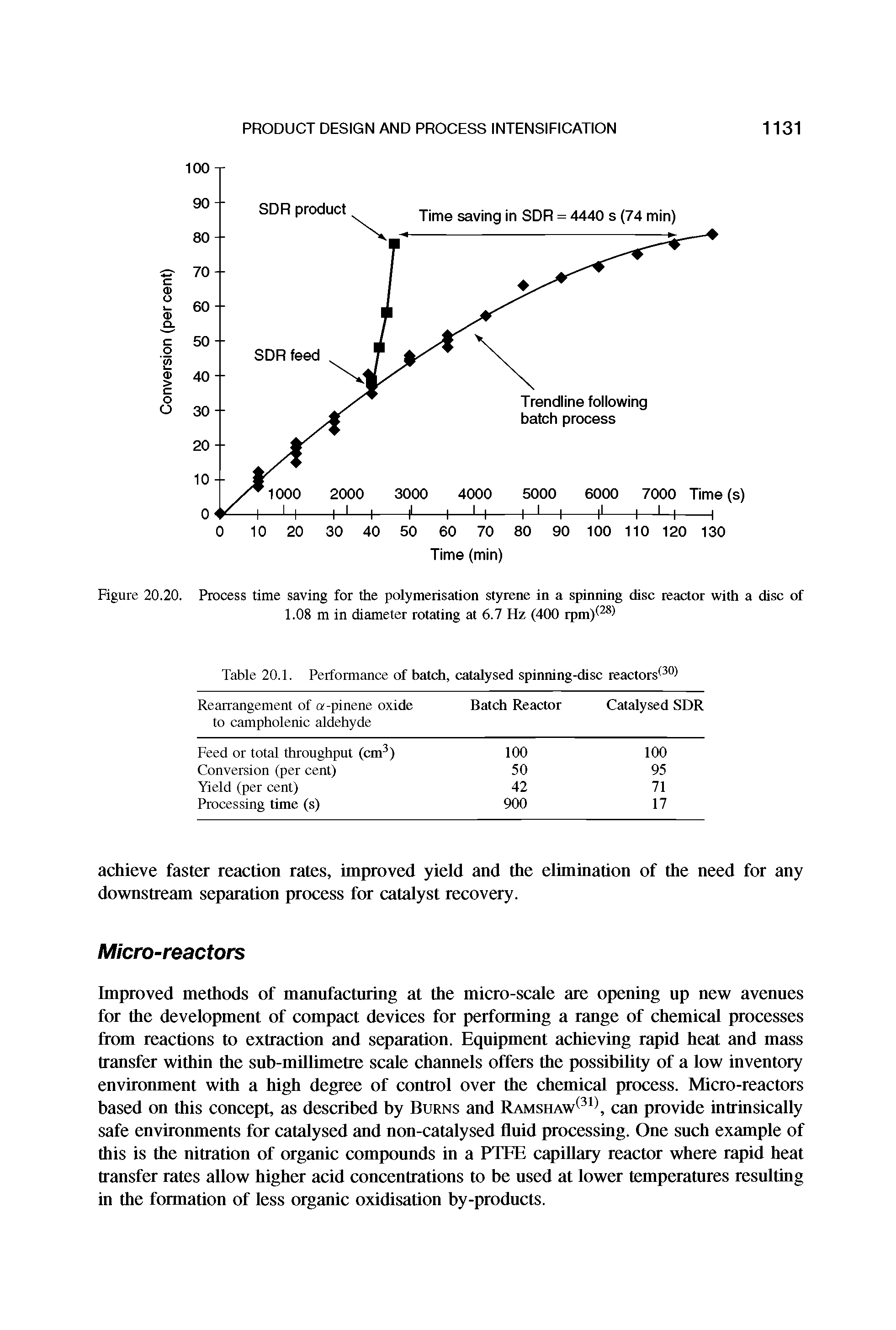 Table 20.1. Performance of batch, catalysed spinning-disc reactors(3°)...