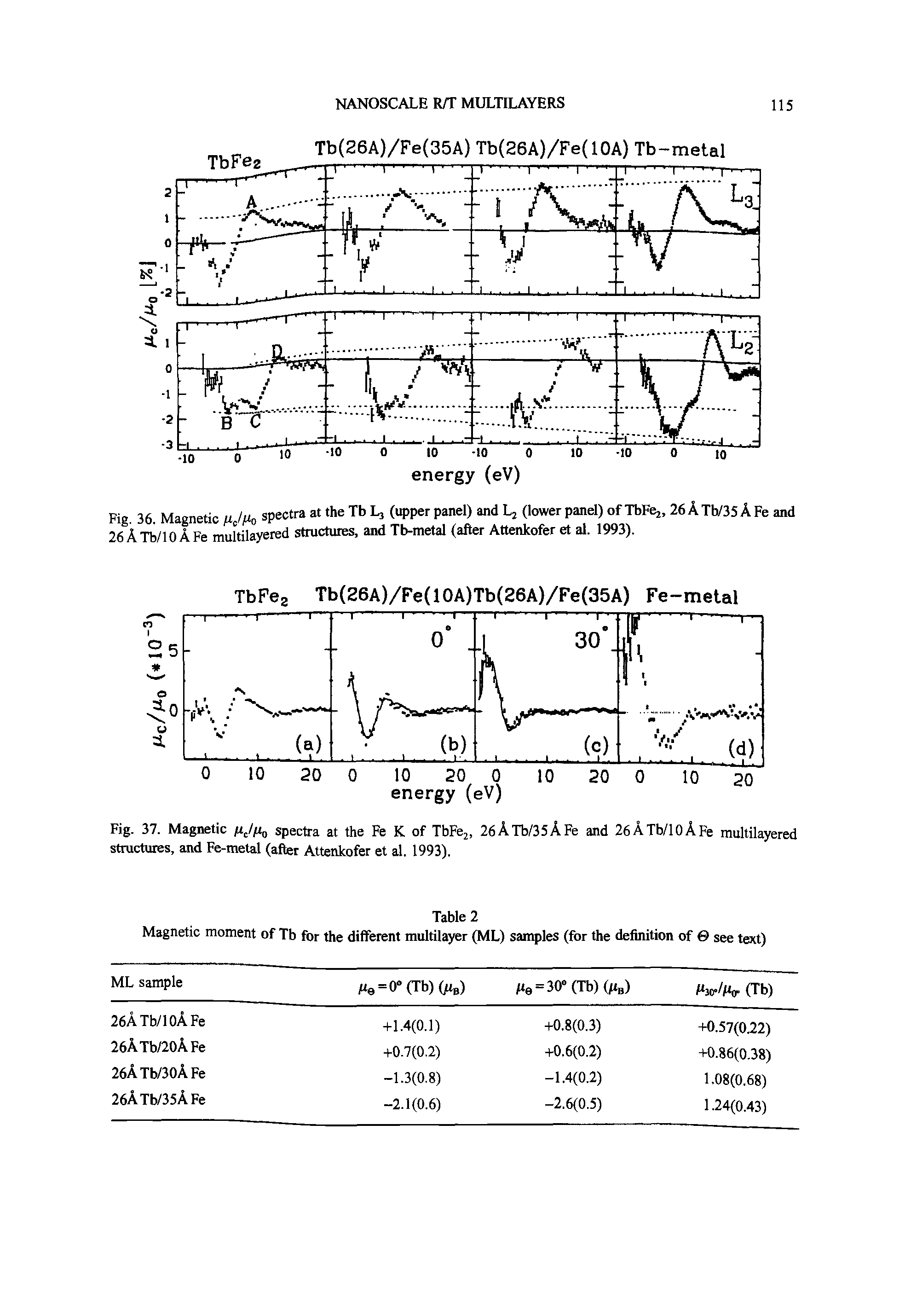 Fig. 37. Magnetic spectra at the Fe K of TbFej, 26ATb/35AFe and 26ATb/10AFe multilayered structures, and Fe-metal (after Attenkofer et al. 1993).