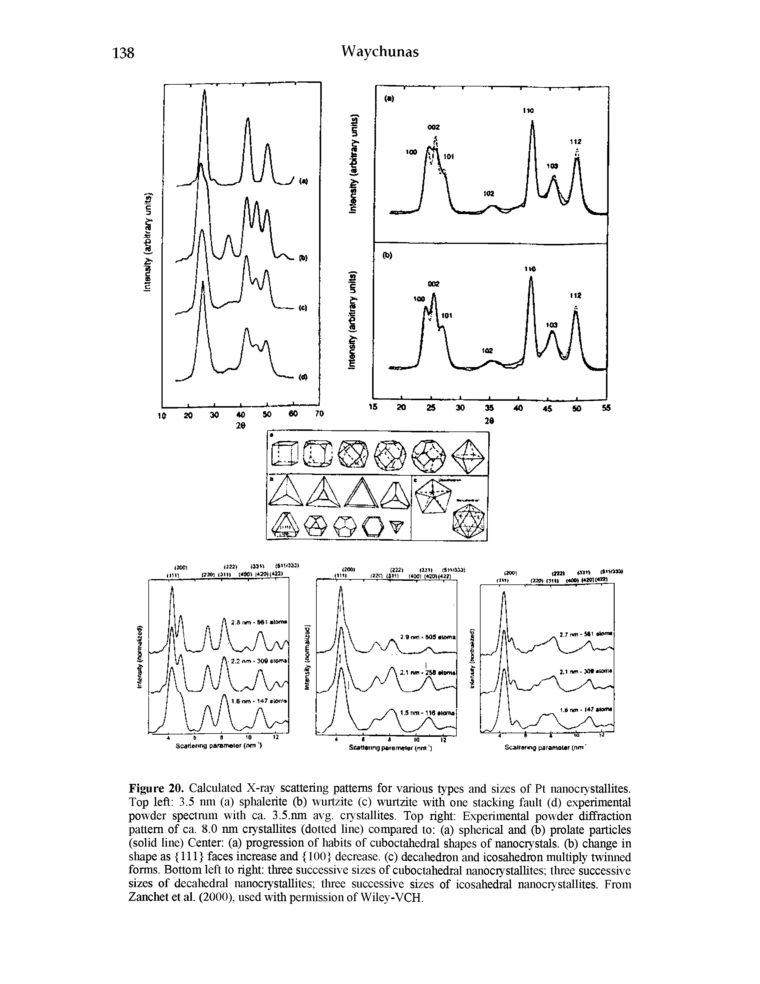 Figure 20. Calculated X-ray scattering patterns for various types and sizes of Pt nanocrystallites. Top left 3.5 nm (a) sphalerite (b) wurtzite (c) wurtzite with one stacking fault (d) experimental powder spectmm with ca. 3.5.nm avg. crystallites. Top right Experimental powder diffraction pattern of ca. 8.0 nm crystallites (dotted line) compared to (a) spherical and (b) prolate particles (solid line) Center (a) progression of habits of cuboctahedral shapes of nanocrystals, (b) change in shape as 111 faces increase and 100 decrease, (c) decahedron and icosahedron multiply twiimed forms. Bottom left to right three successive sizes of cuboctahedral nanociystallites three successive sizes of decahedral nanociystallites three successive sizes of icosahedral nanocrystallites. From Zanchet et al. (2000), used with permission of Wiley-VCH.