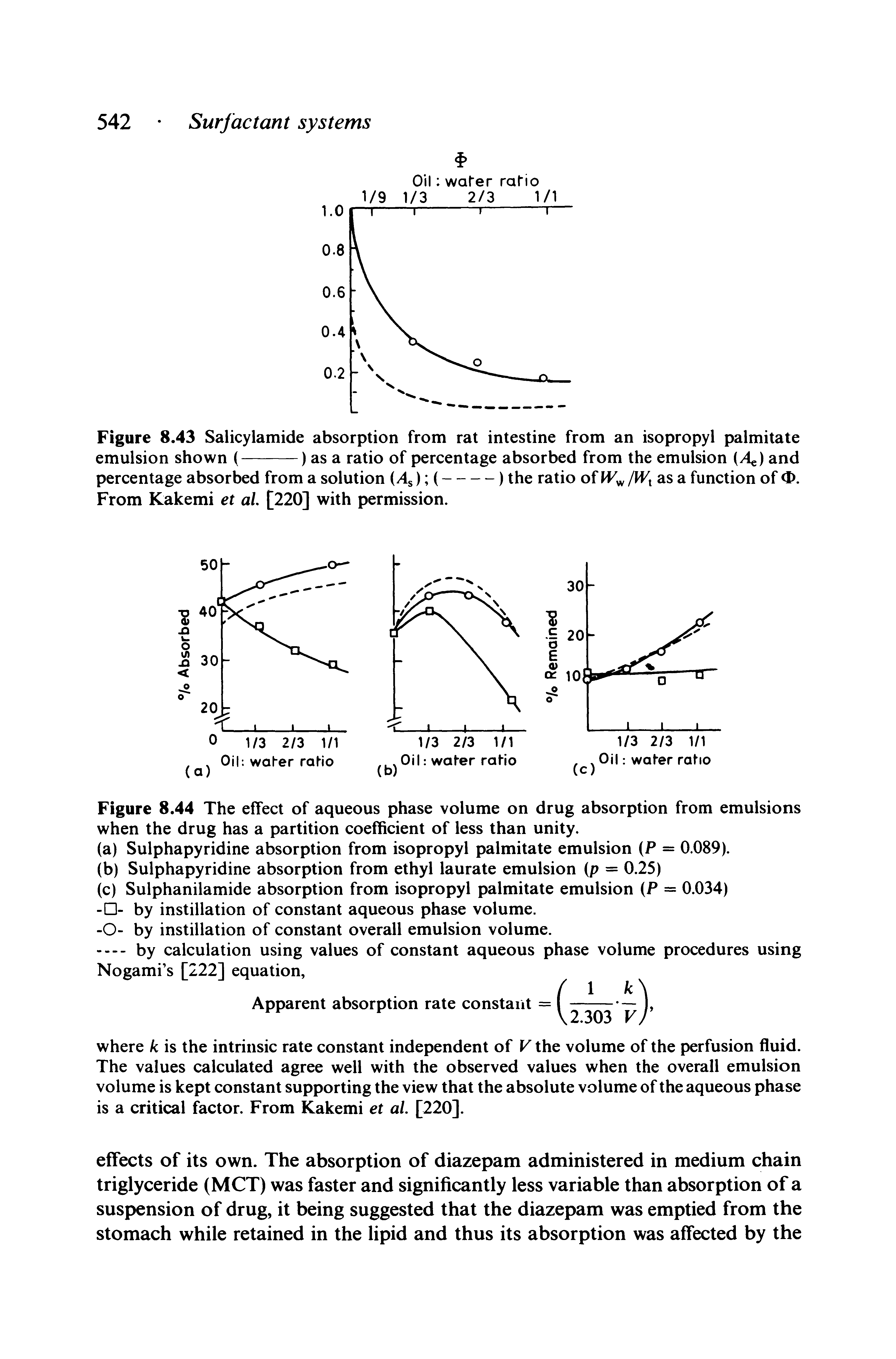 Figure 8.44 The effect of aqueous phase volume on drug absorption from emulsions when the drug has a partition coefficient of less than unity.