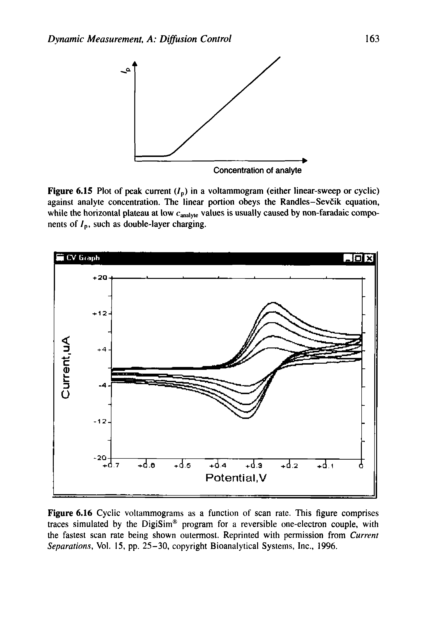 Figure 6,16 Cyclic voltammograms as a function of scan rate. This figure comprises traces simulated by the DigiSim program for a reversible one-electron couple, with the fastest scan rate being shown outermost. Reprinted with permission from Current Separations, Vol. 15, pp. 25-30, copyright Bioanalytical Systems, Inc., 1996.