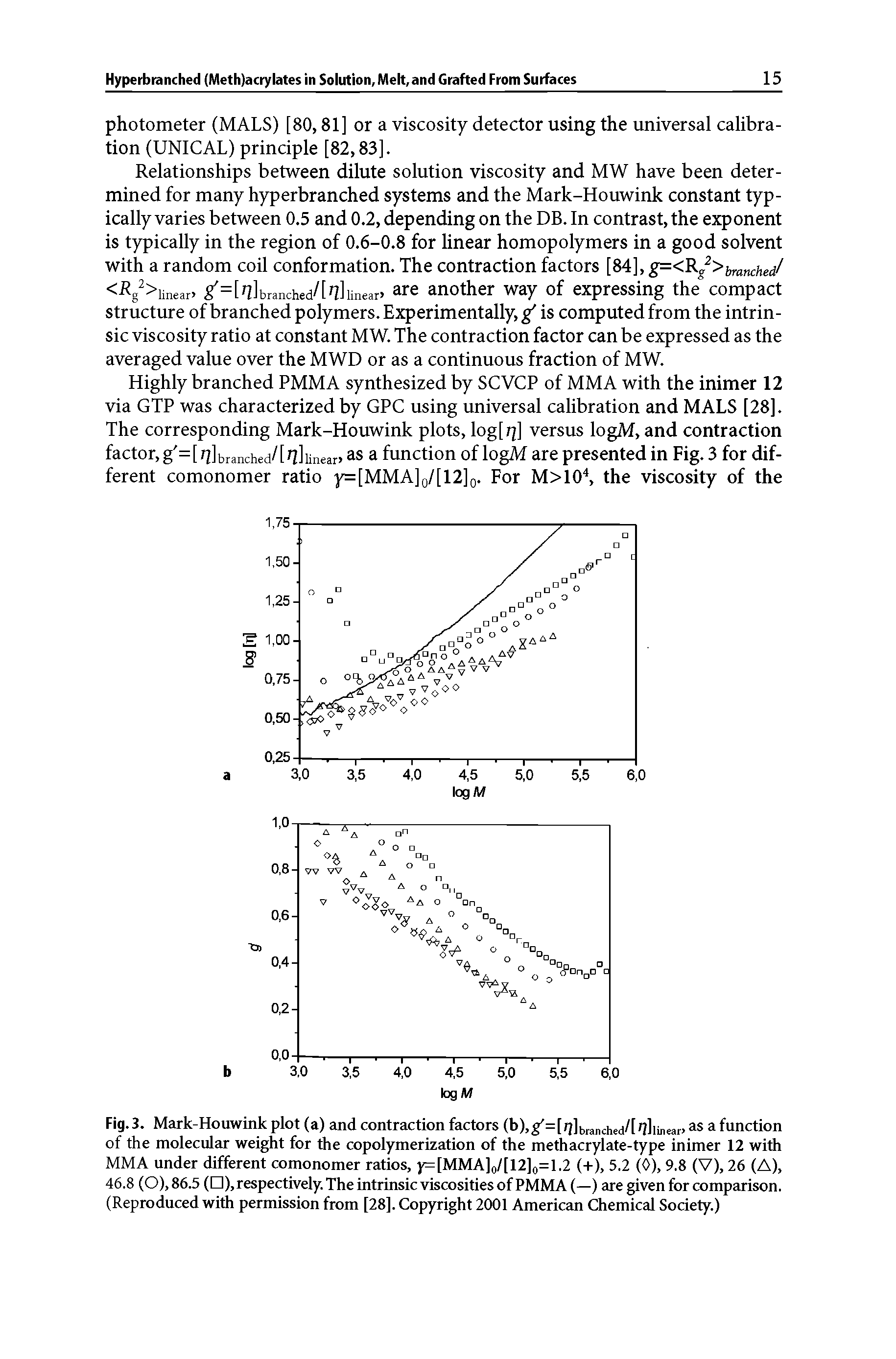 Fig. 3. Mark-Houwink plot (a) and contraction factors (b),g =[ j]b,a ched/[ lliineaD as a function of the molecular weight for the copolymerization of the methacrylate-type inimer 12 with MMA under different comonomer ratios, y=[MMA]o/[12](,=1.2 (+), 5.2 (0), 9.8 (V), 26 (A), 46.8 (0),86.5 ( ),respectively.TheintrinsicviscositiesofPMMA(—) are given for comparison. (Reproduced with permission from [28]. Copyright 2001 American Chemical Society.)...