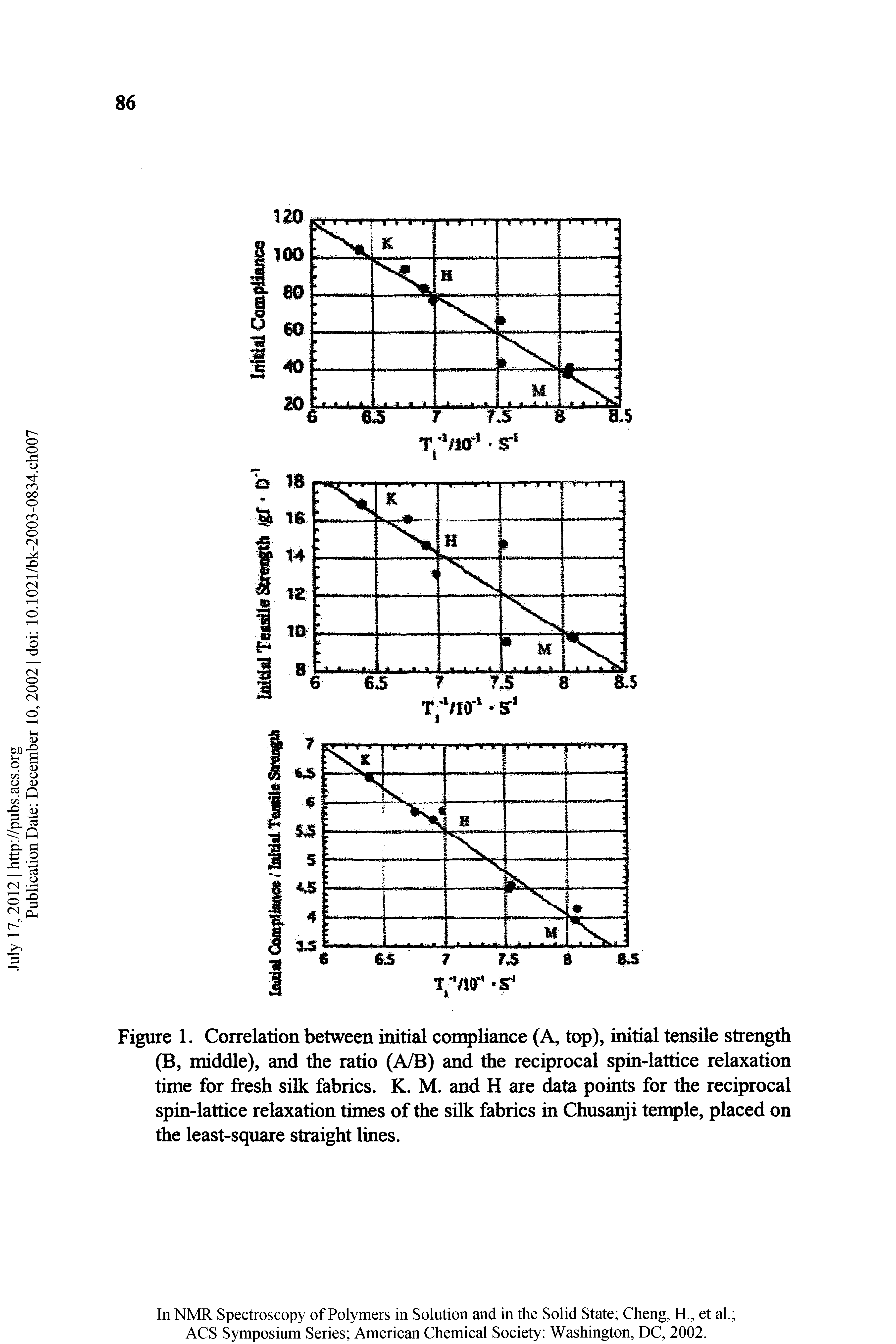 Figure 1. Correlation between initial conqjliance (A, top), initial tensile strength (B, middle), and the ratio (A/B) and the reciprocal spin-lattice relaxation time for jfresh silk fabrics. K. M. and H are data points for the reciprocal spin-lattice relaxation times of the silk fabrics in Chusanji ten jle, placed on the least-square straight lines.