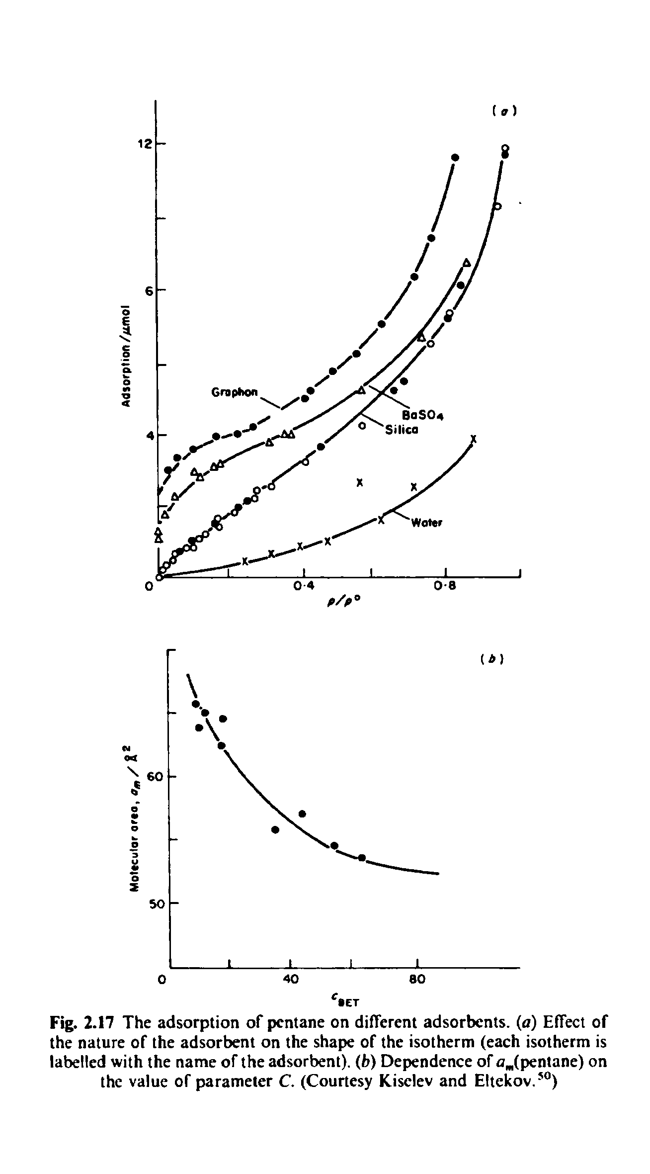 Fig. 2.17 The adsorption of pentane on different adsorbents, (a) Effect of the nature of the adsorbent on the shape of the isotherm (each isotherm is labelled with the name of the adsorbent), (b) Dependence of ajpentane) on the value of parameter C. (Courtesy Kiselev and Eltekov. )...