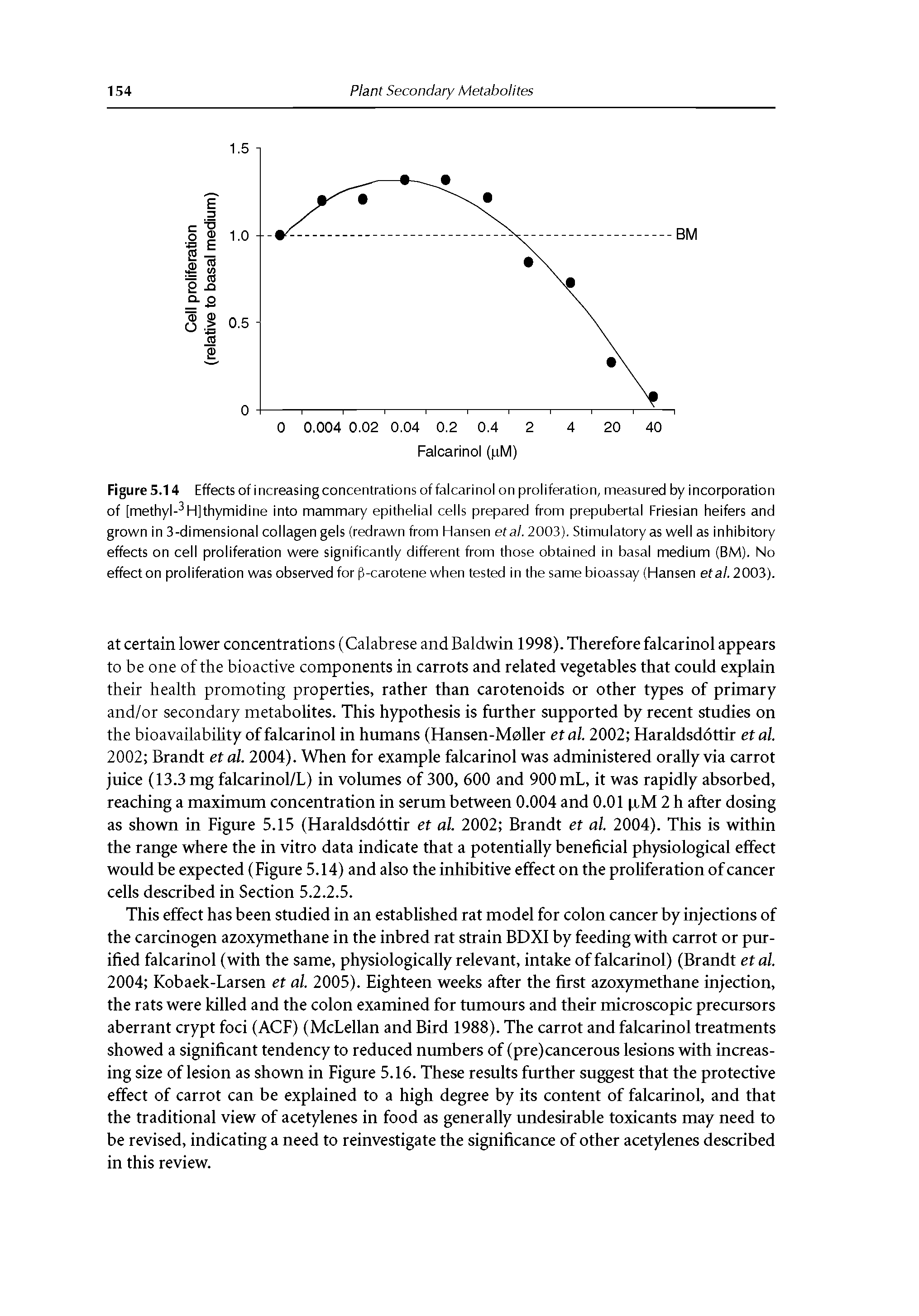Figure 5.14 Effects of increasing concentrations of falcarinol on proliferation, measured by incorporation of [methyl- H]thymidine into mammary epithelial cells prepared from prepubertal Friesian heifers and grown in 3-dimensional collagen gels (redrawn from Hansen efa/.2003). Stimulatory as well as inhibitory effects on cell proliferation were significantly different from those obtained in basal medium (BM). No effect on proliferation was observed for p-carotene when tested in the same bioassay (Hansen etal. 2003).