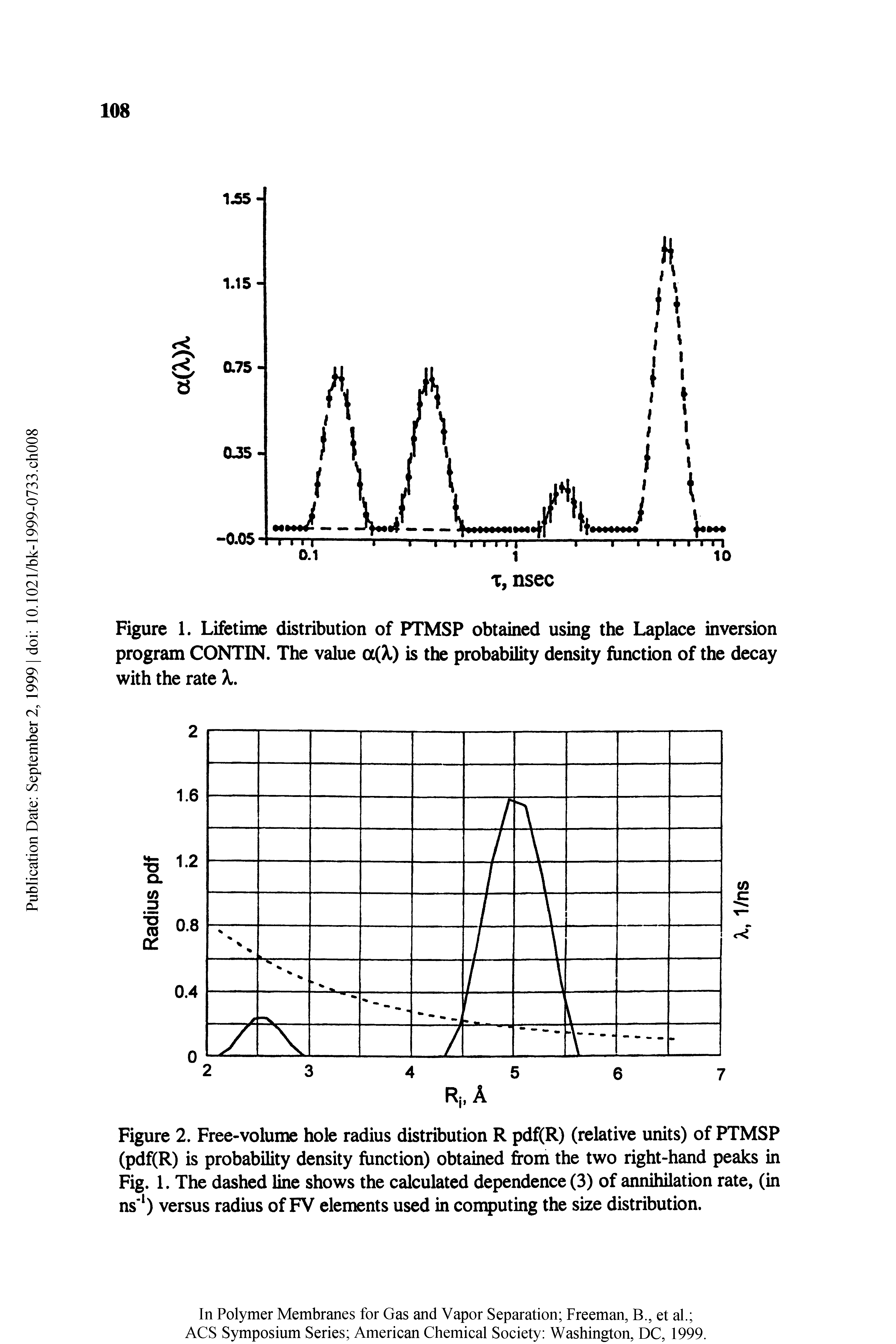 Figure 2. Free-volume hole radius distribution R pdf(R) (relative units) of PTMSP (pdf(R) is probability density function) obtained from the two right-hand peaks in Fig. 1. The dashed line shows the calculated dependence (3) of annihilation rate, (in ns ) versus radius of FV elements used in confuting the size distribution.