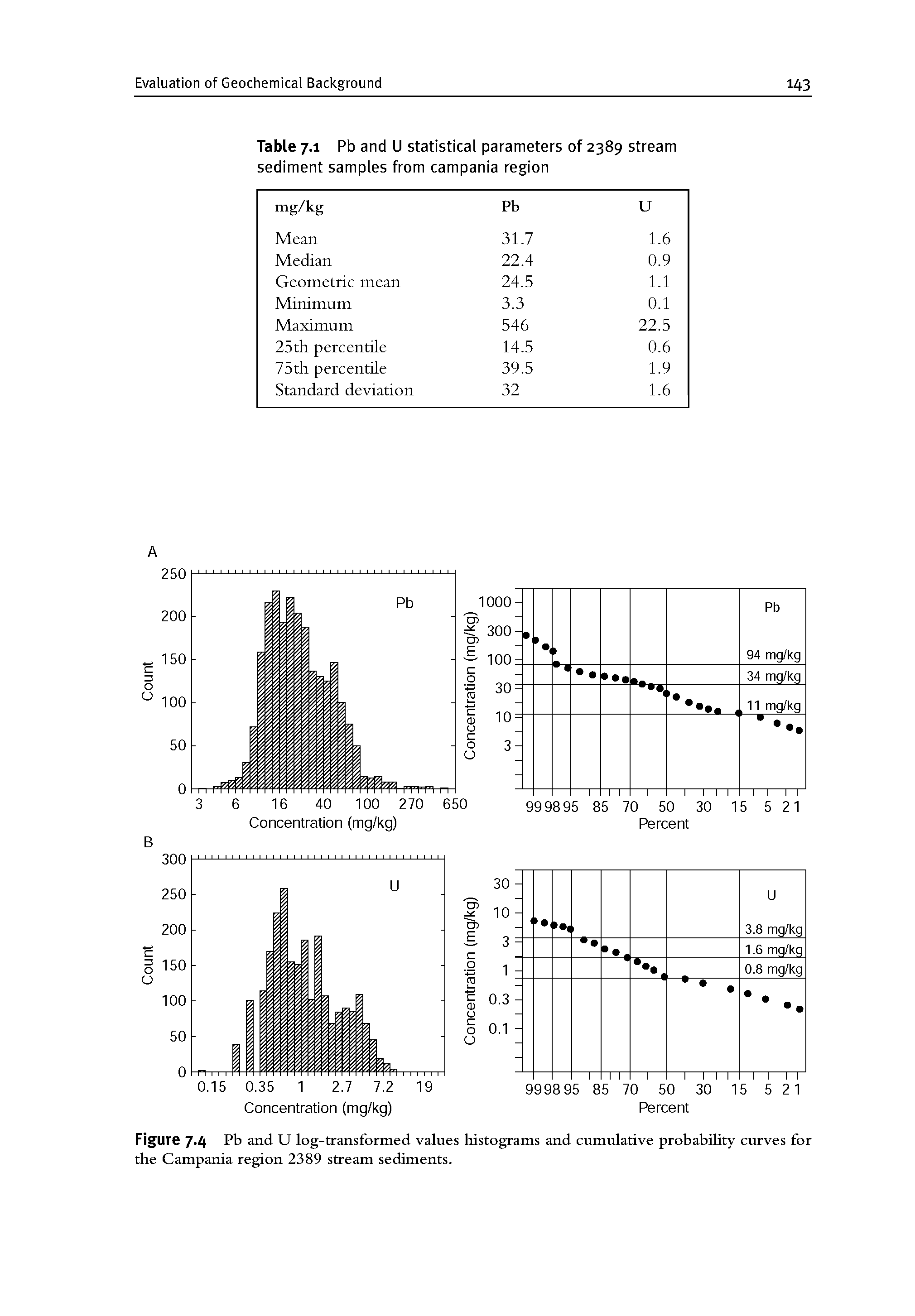 Figure 7-4 Pb U log-transformed values histograms and cumulative probability curves for the Campania region 2389 stream sediments.
