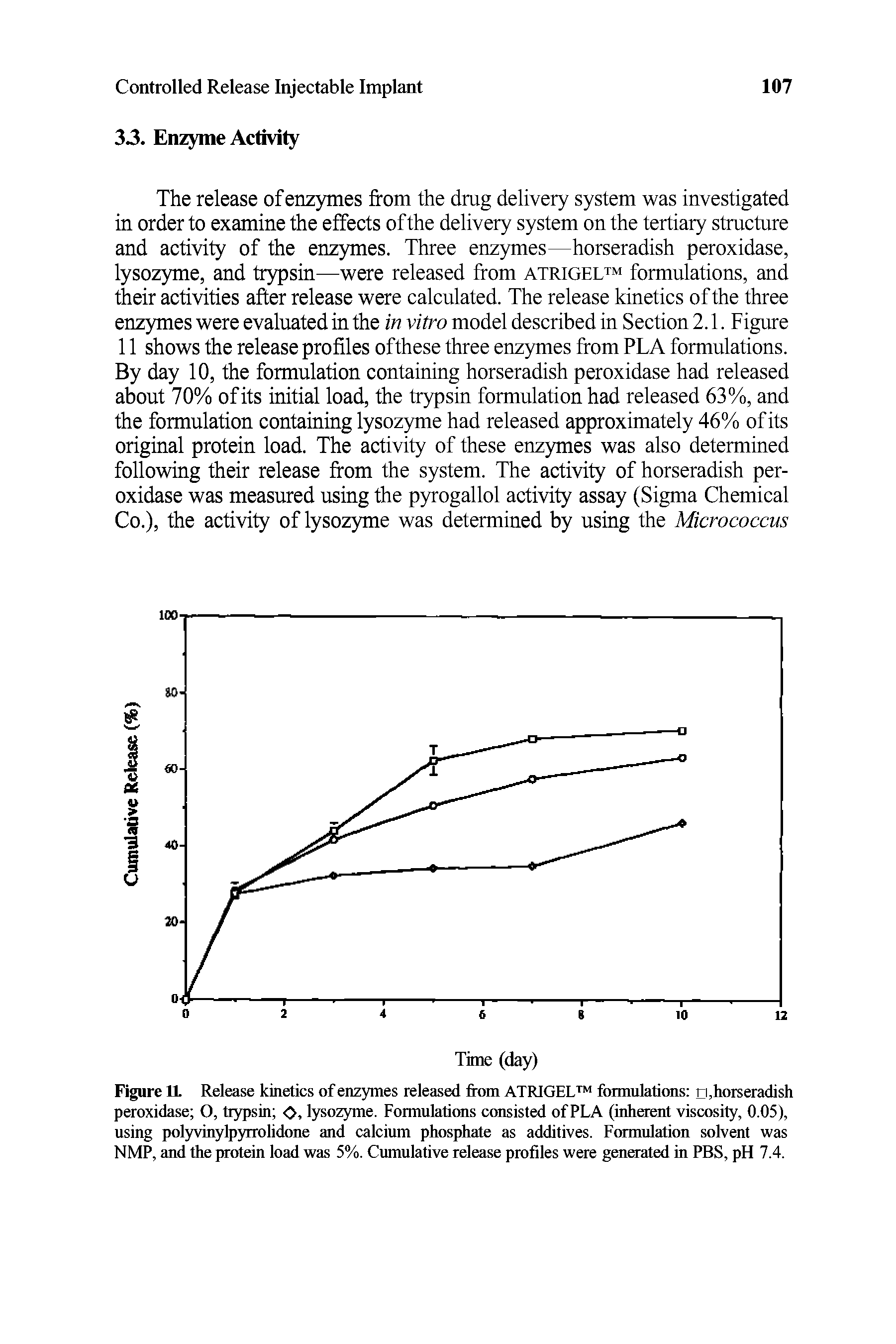 Figure 11 Release kinetics of enzymes released from ATRIGEL formulations ri.horseradish peroxidase O, trypsin O, lysozyme. Formulations consisted of PLA (inherent viscosity, 0.05), using polyvinylpyrrolidone and calcium phosphate as additives. Formulation solvent was NMP, and the protein load was 5%. Cumulative release profiles were generated in PBS, pH 7.4.